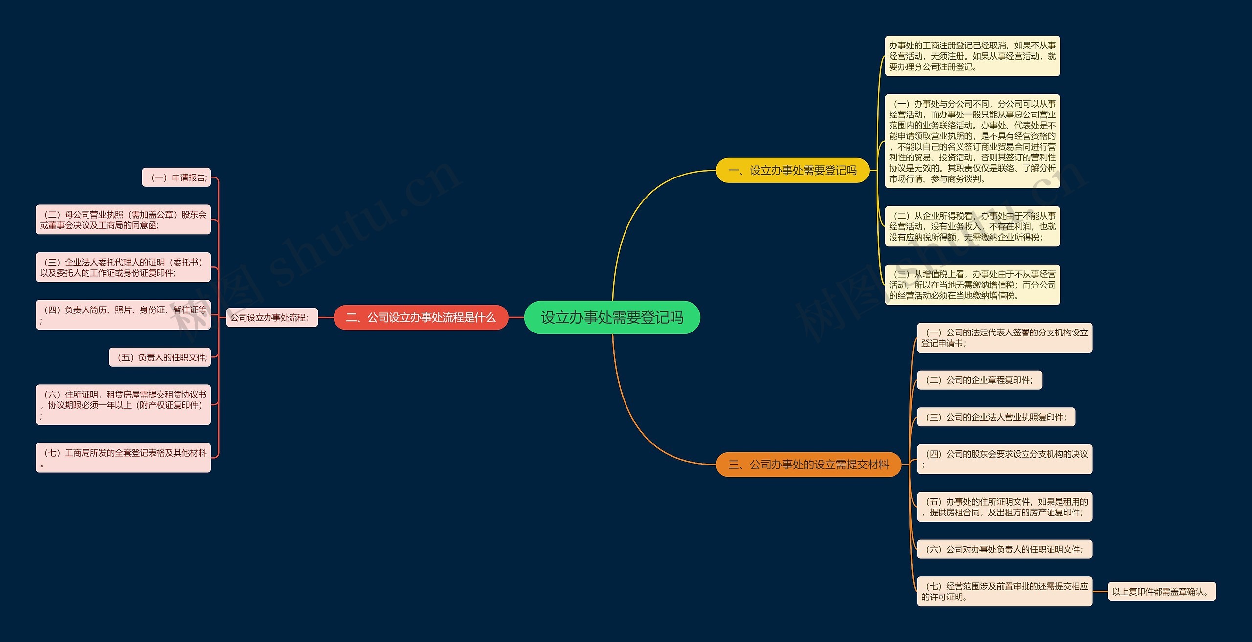 设立办事处需要登记吗思维导图