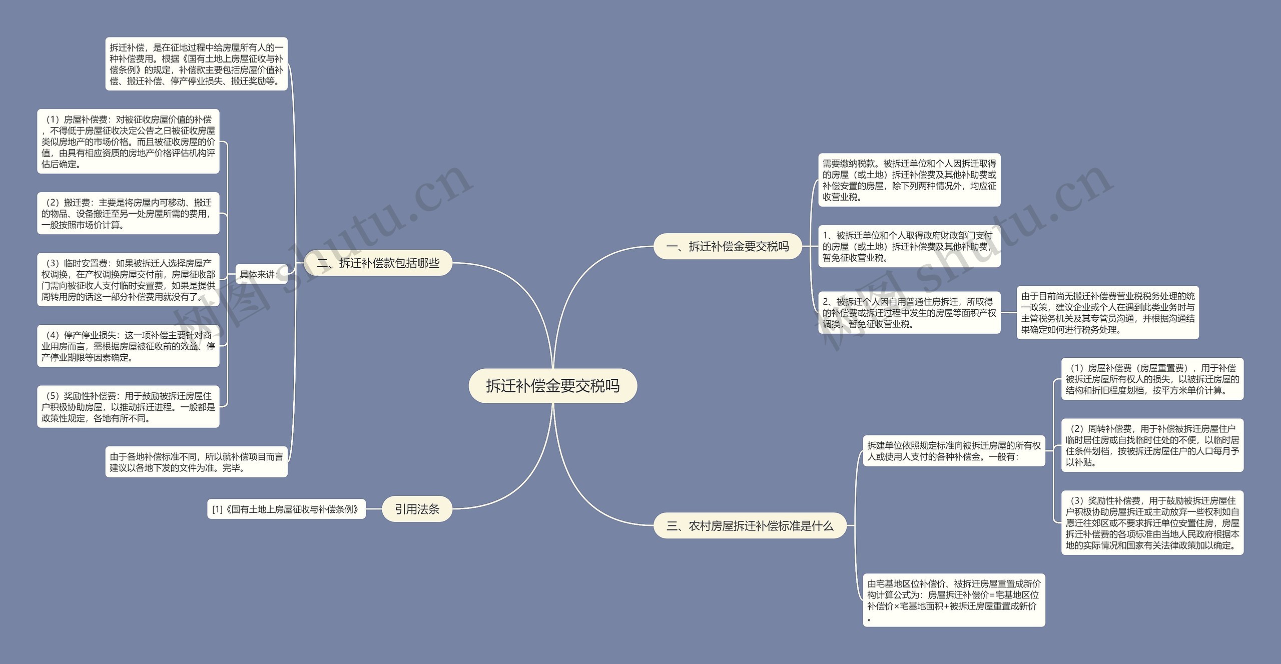 拆迁补偿金要交税吗思维导图