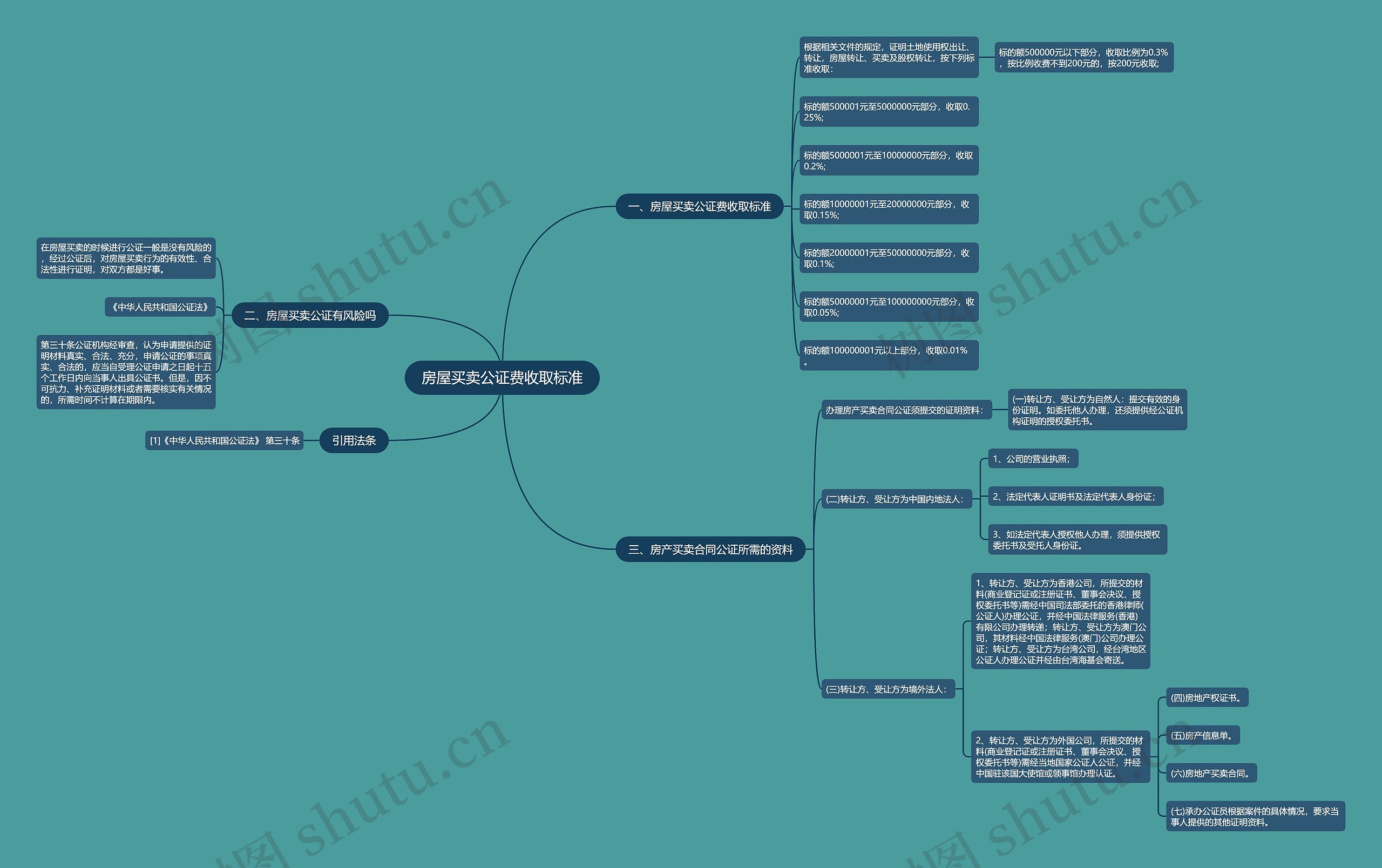 房屋买卖公证费收取标准思维导图