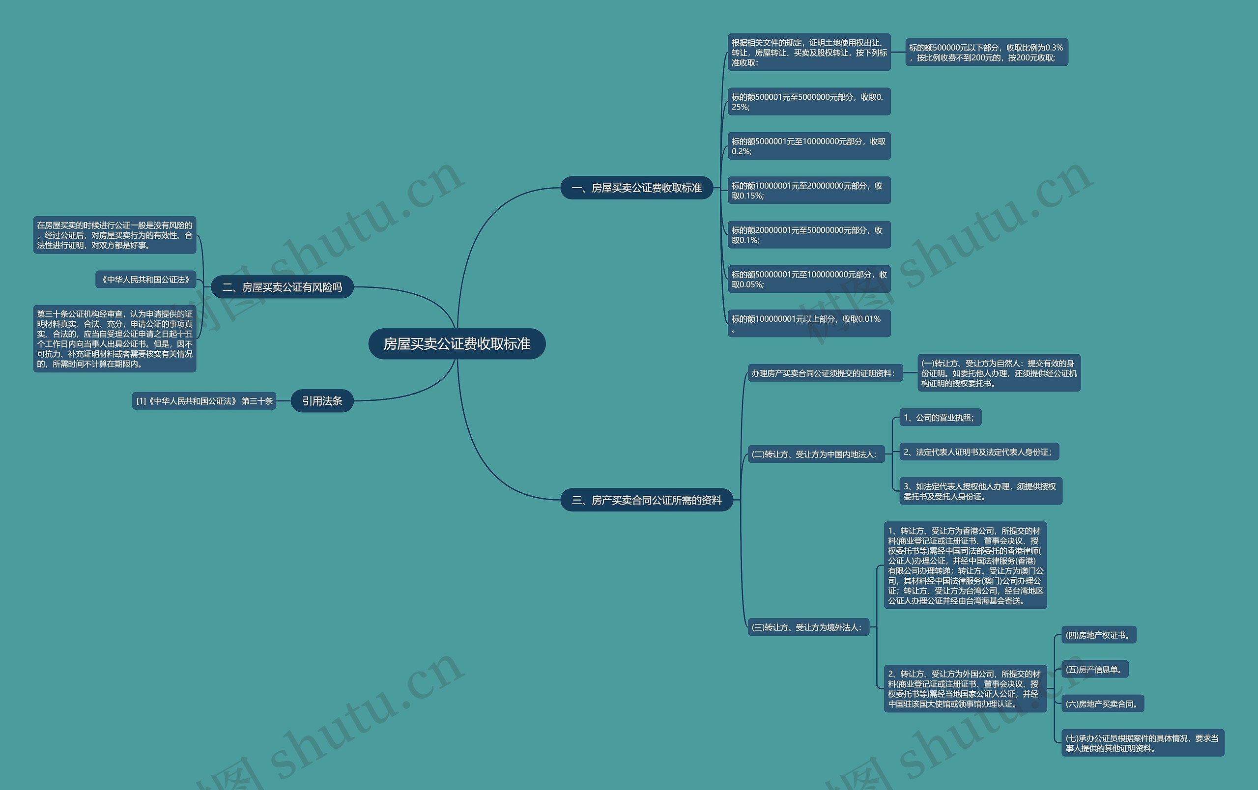 房屋买卖公证费收取标准 房屋买卖公证费收取标准