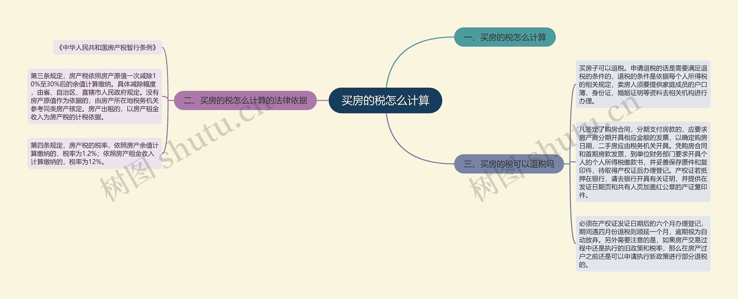 买房的税怎么计算思维导图