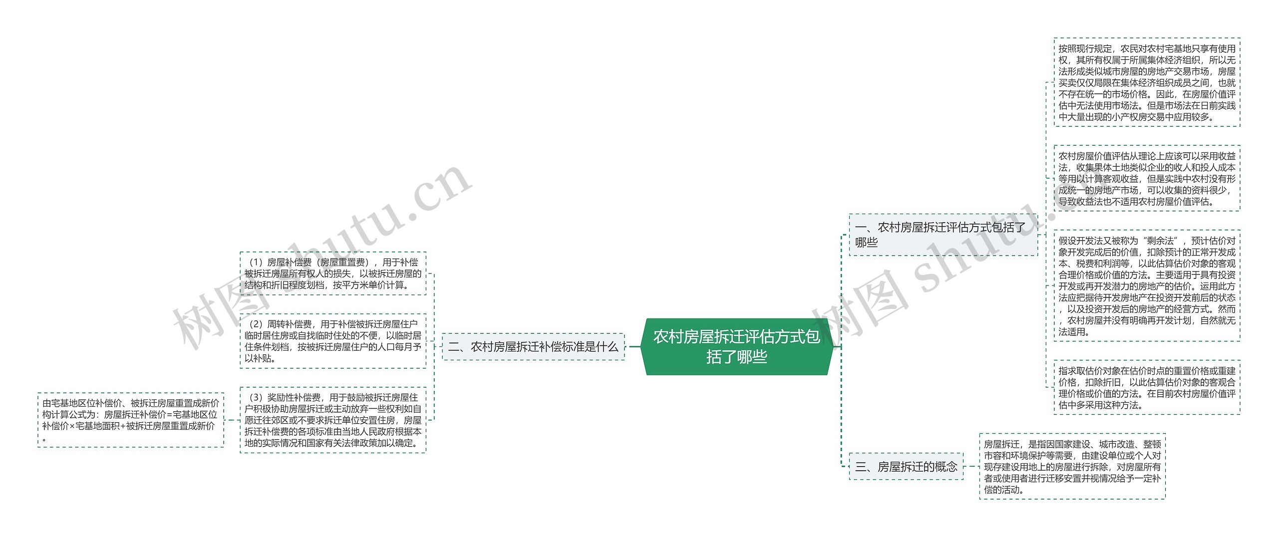 农村房屋拆迁评估方式包括了哪些思维导图