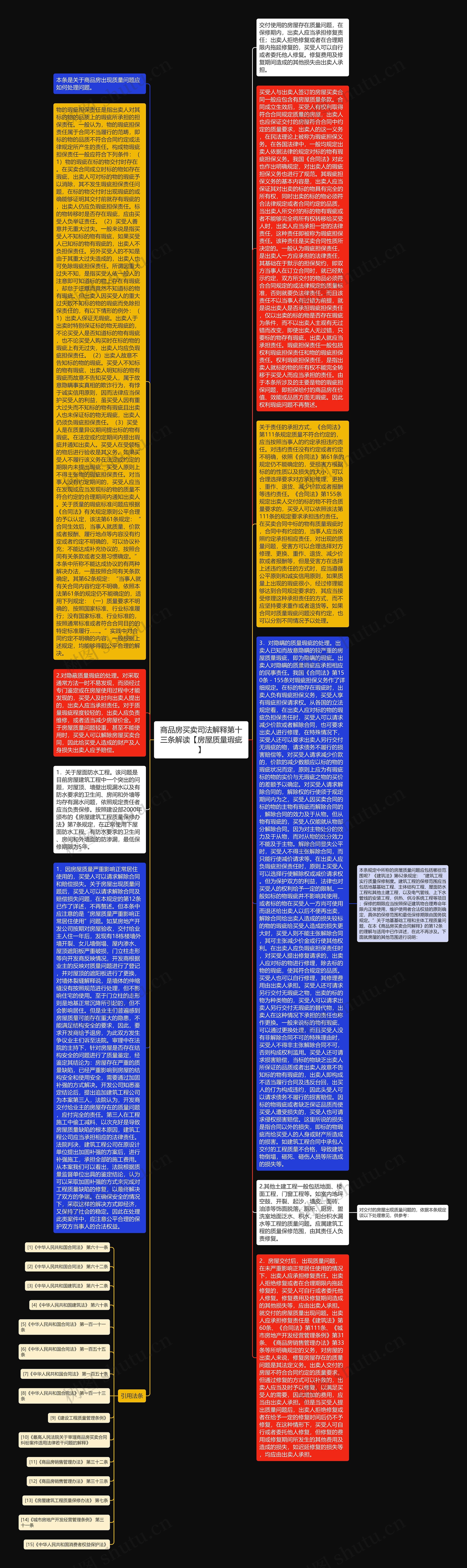 商品房买卖司法解释第十三条解读【房屋质量瑕疵】思维导图