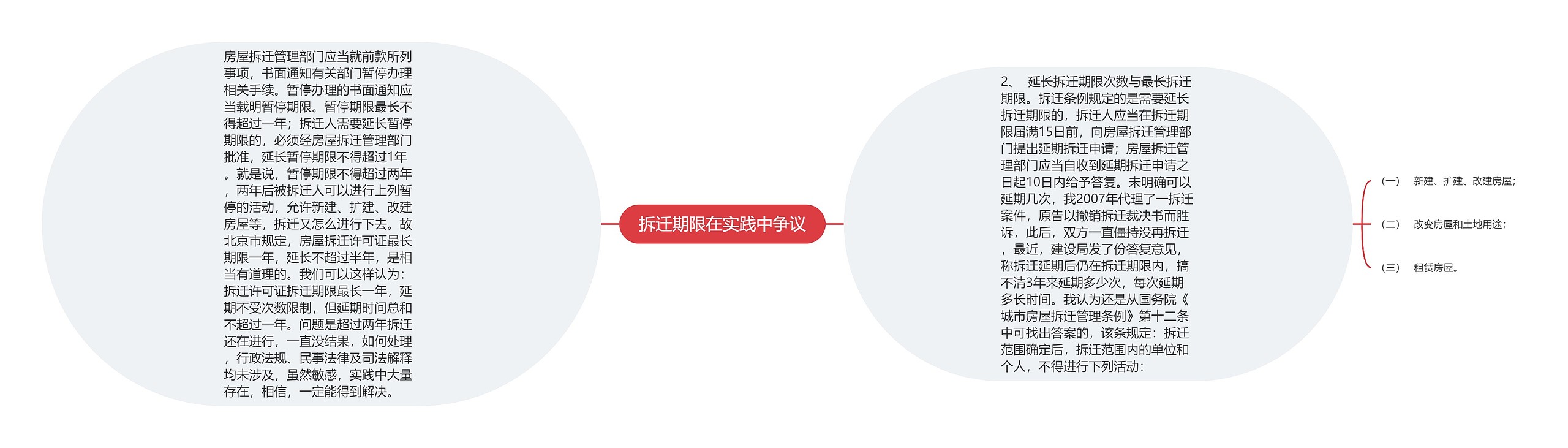 拆迁期限在实践中争议思维导图