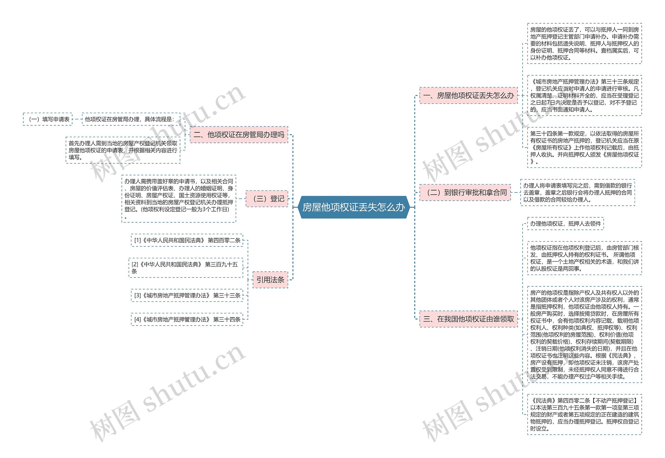 房屋他项权证丢失怎么办思维导图