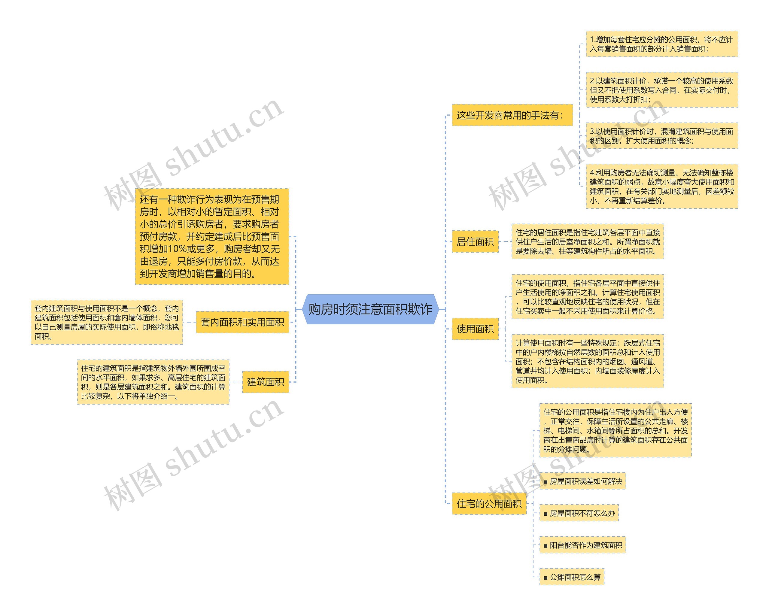 购房时须注意面积欺诈思维导图