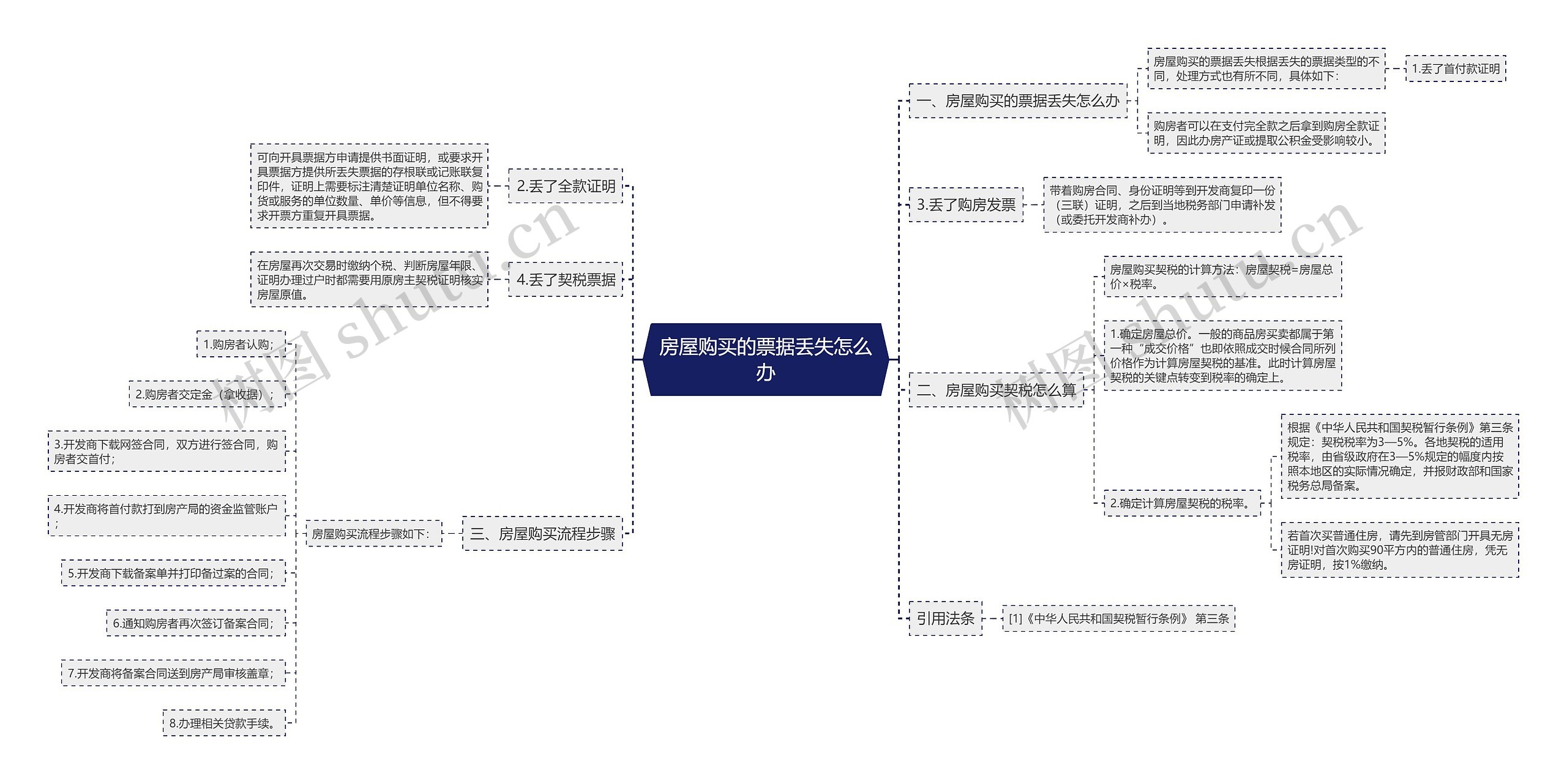 房屋购买的票据丢失怎么办思维导图