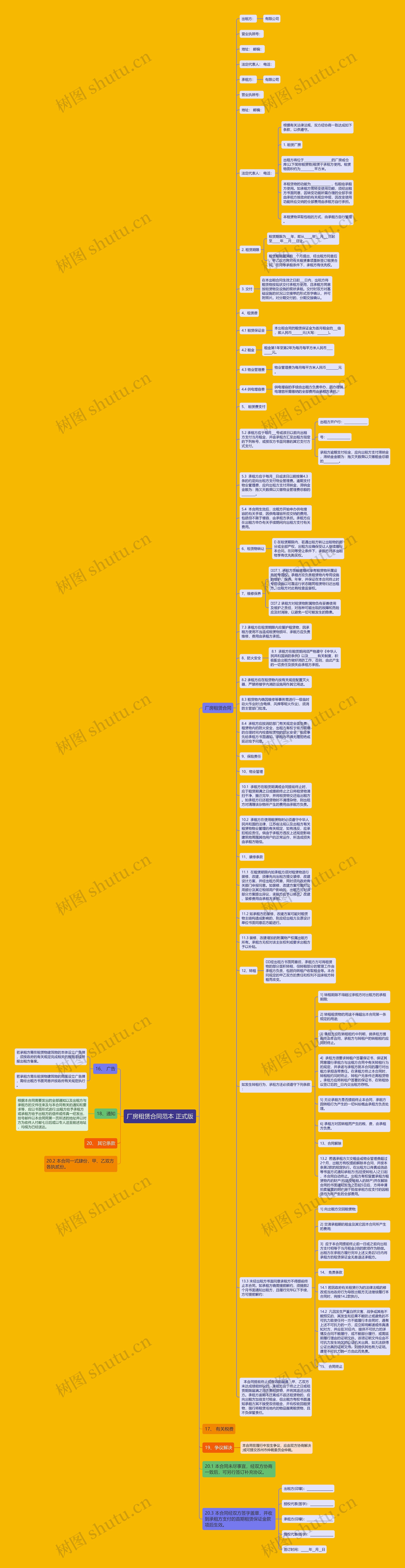 厂房租赁合同范本 正式版思维导图