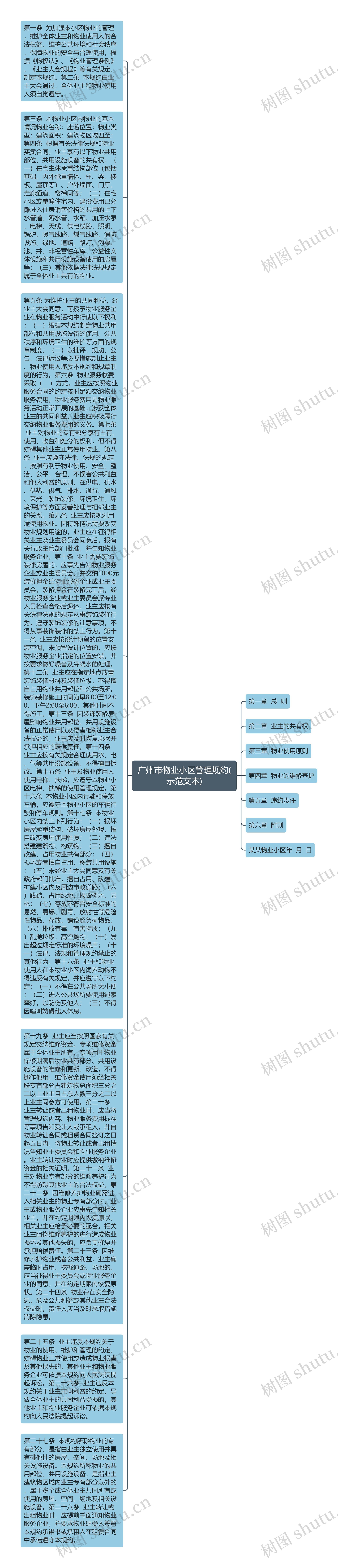 广州市物业小区管理规约(示范文本)思维导图