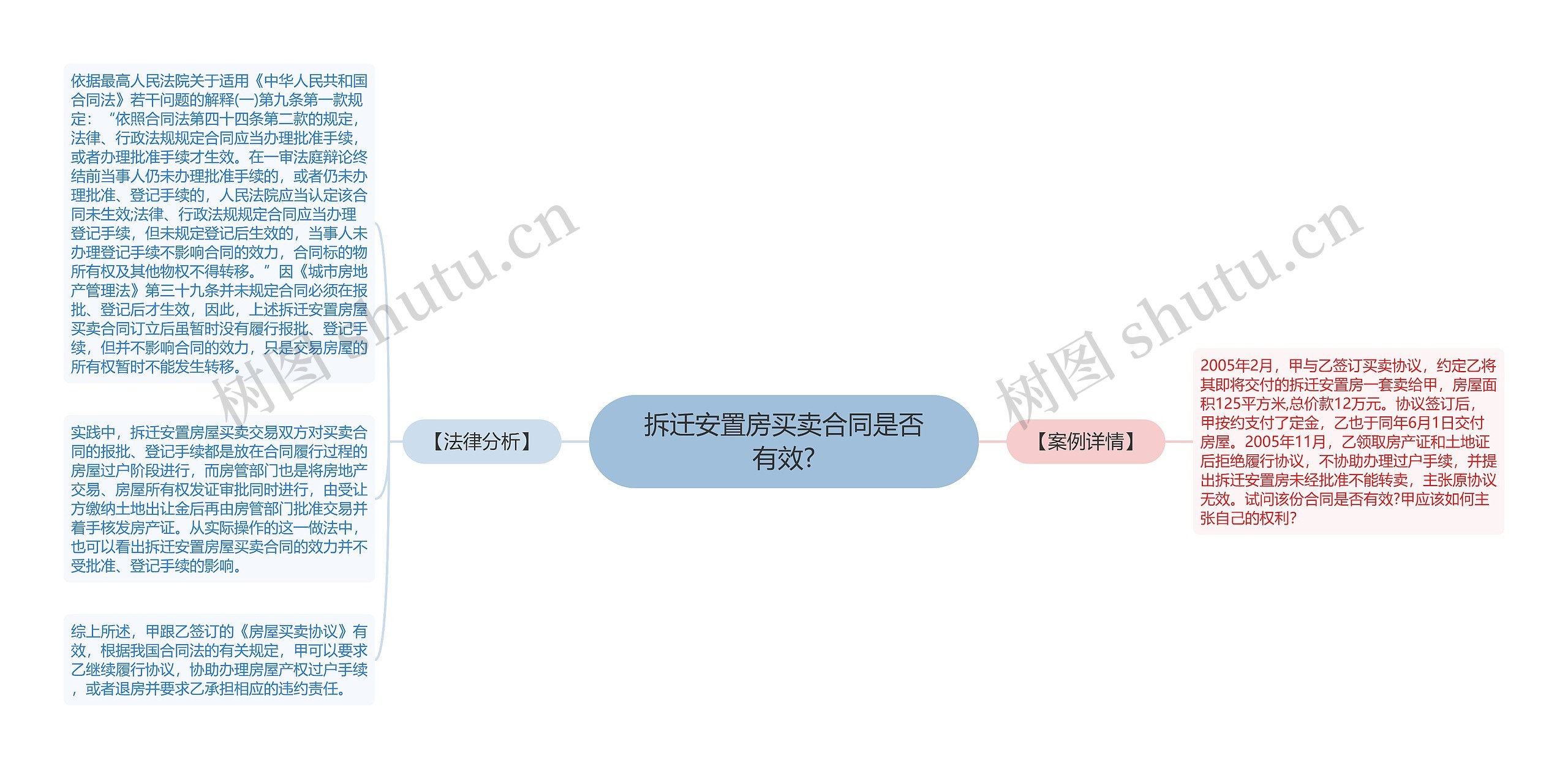 拆迁安置房买卖合同是否有效?思维导图