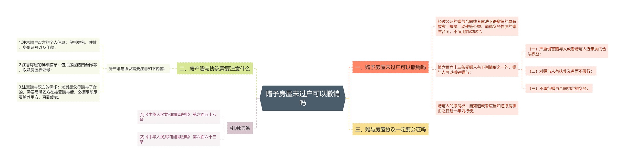 赠予房屋未过户可以撤销吗思维导图