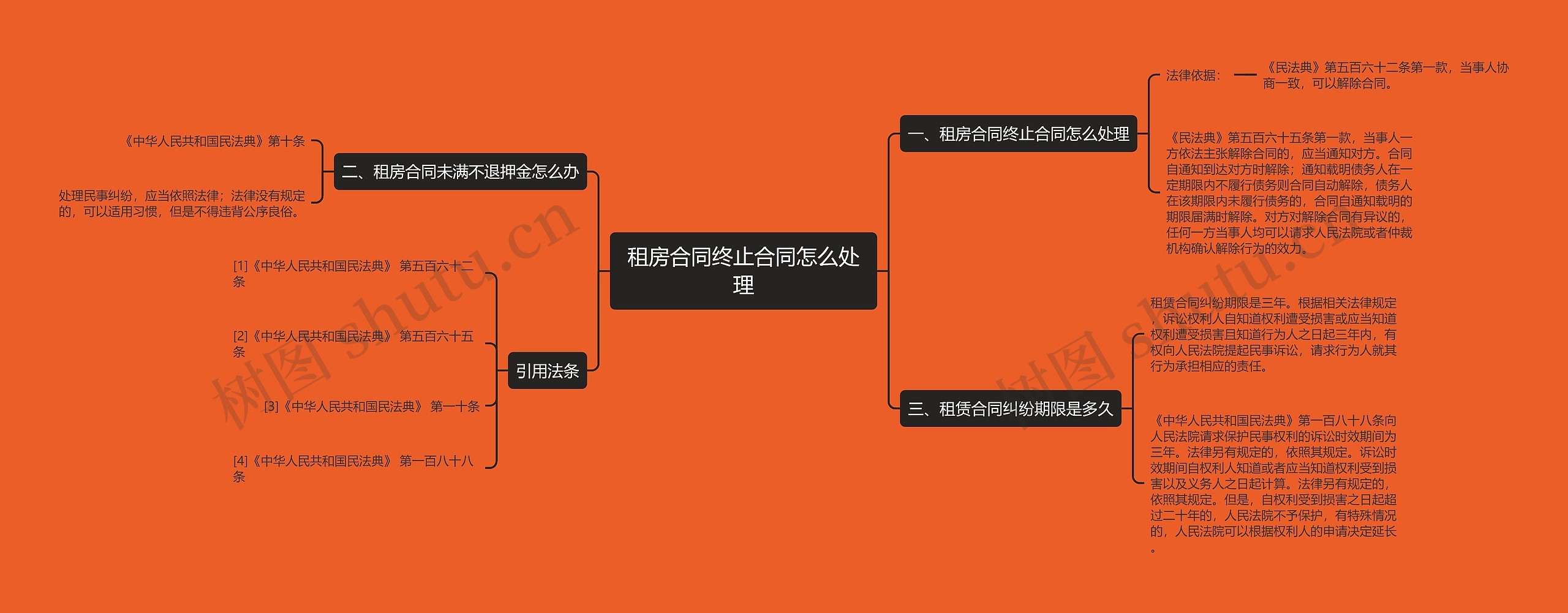 租房合同终止合同怎么处理思维导图