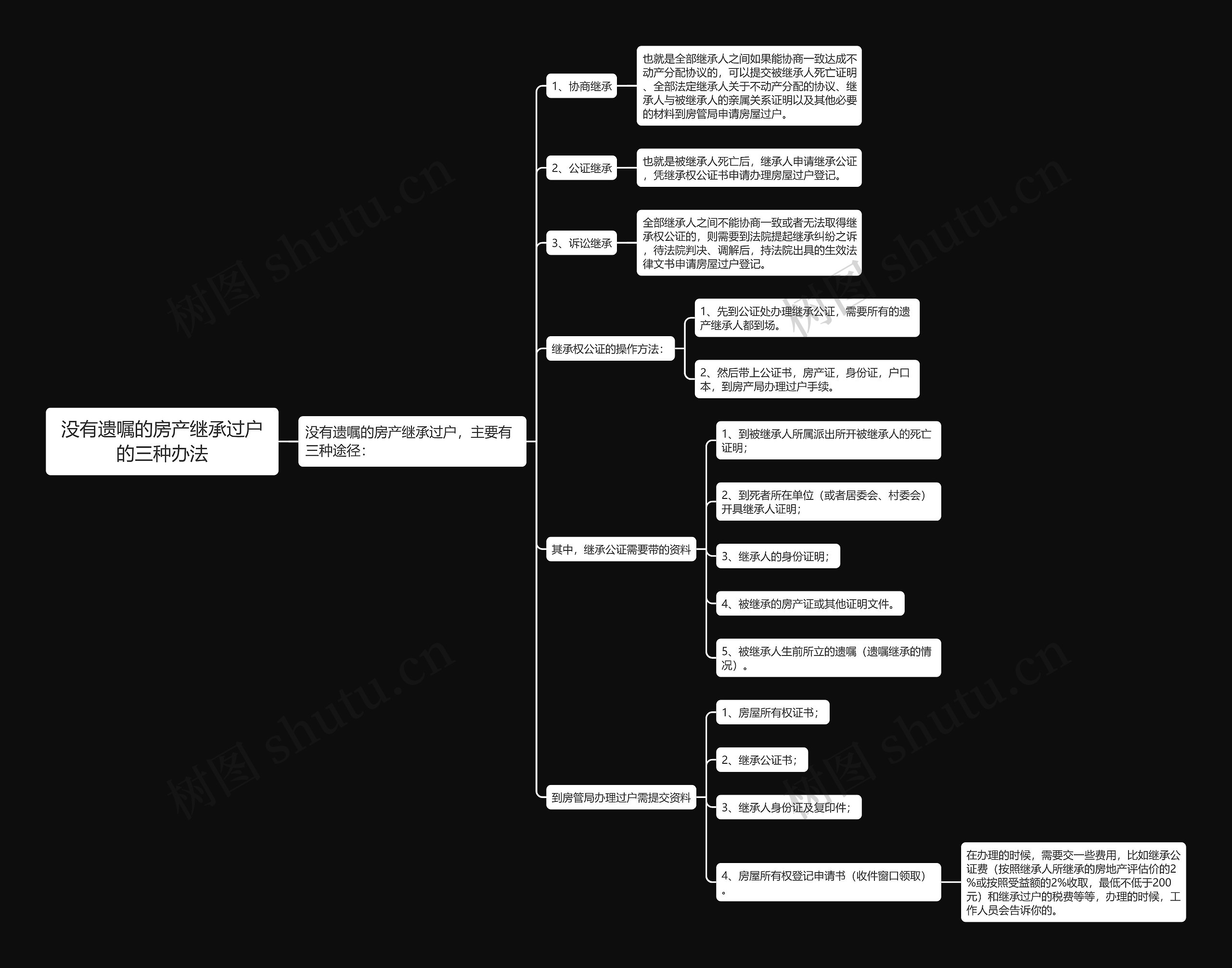 没有遗嘱的房产继承过户的三种办法思维导图