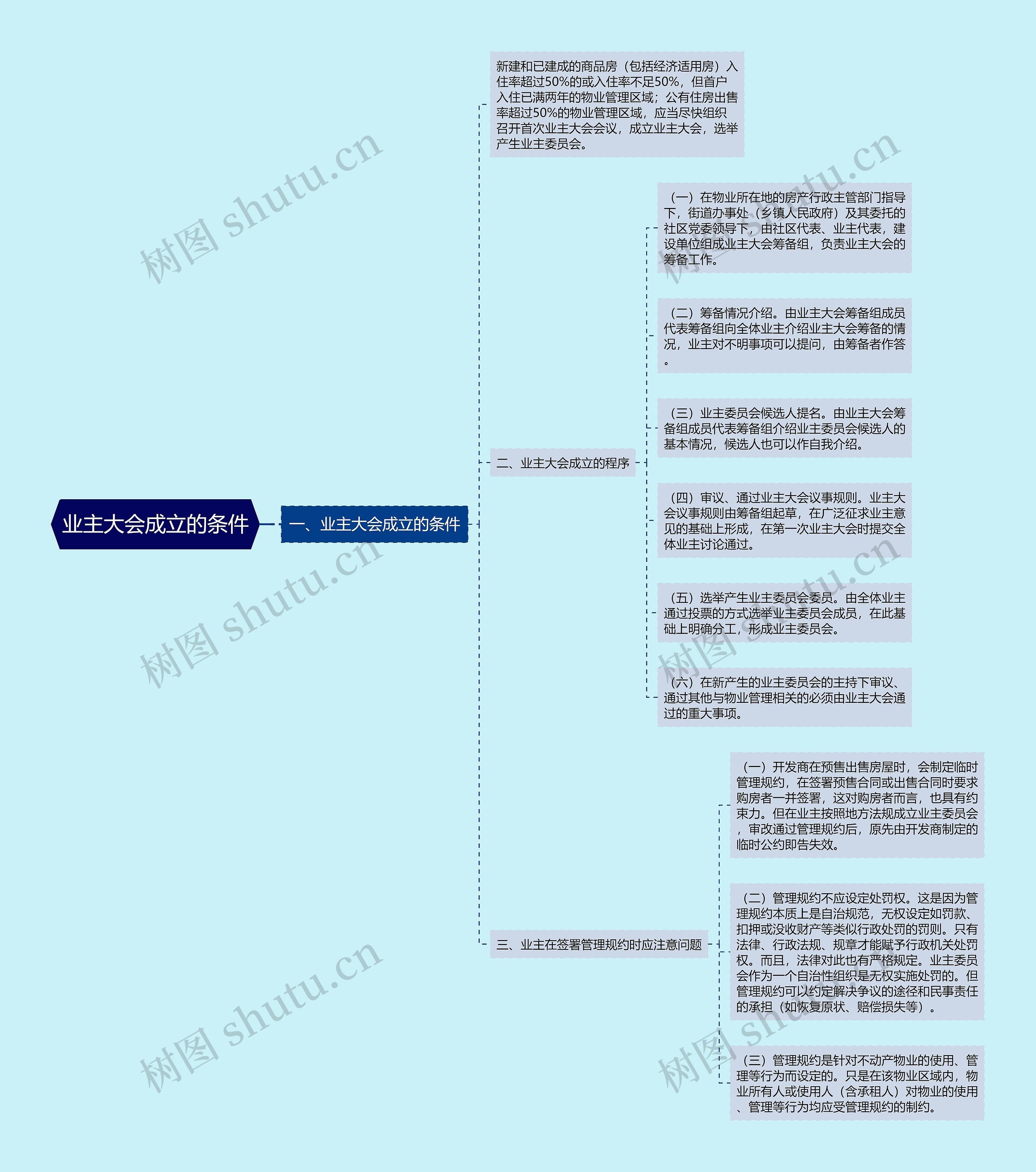 业主大会成立的条件思维导图