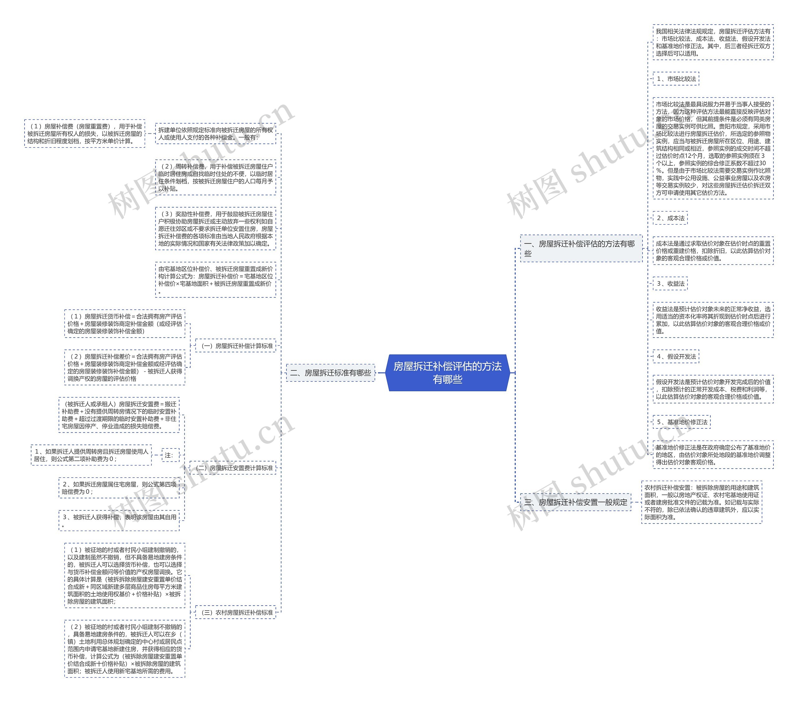 房屋拆迁补偿评估的方法有哪些思维导图