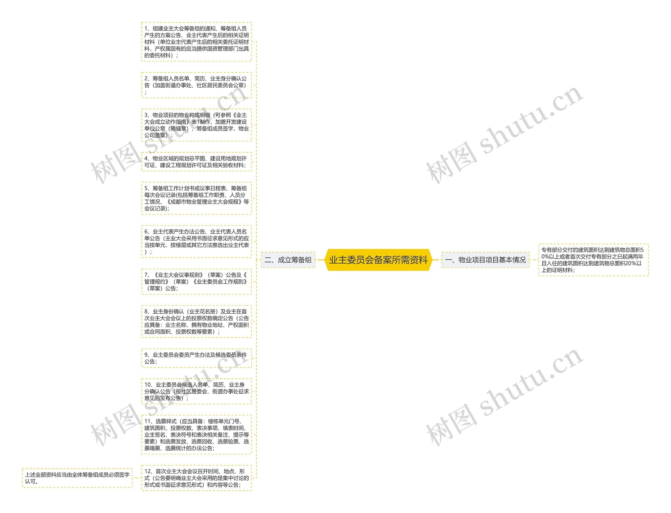 业主委员会备案所需资料思维导图