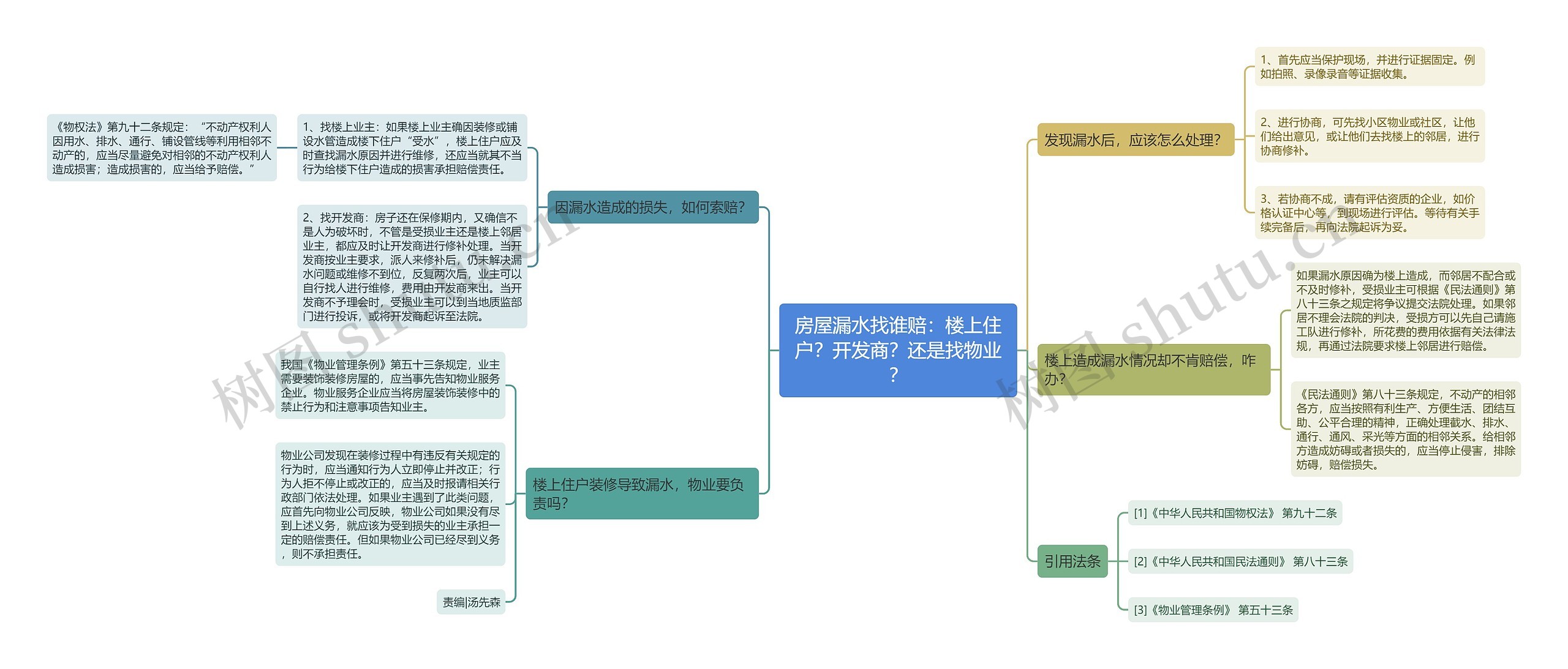 房屋漏水找谁赔：楼上住户？开发商？还是找物业？思维导图