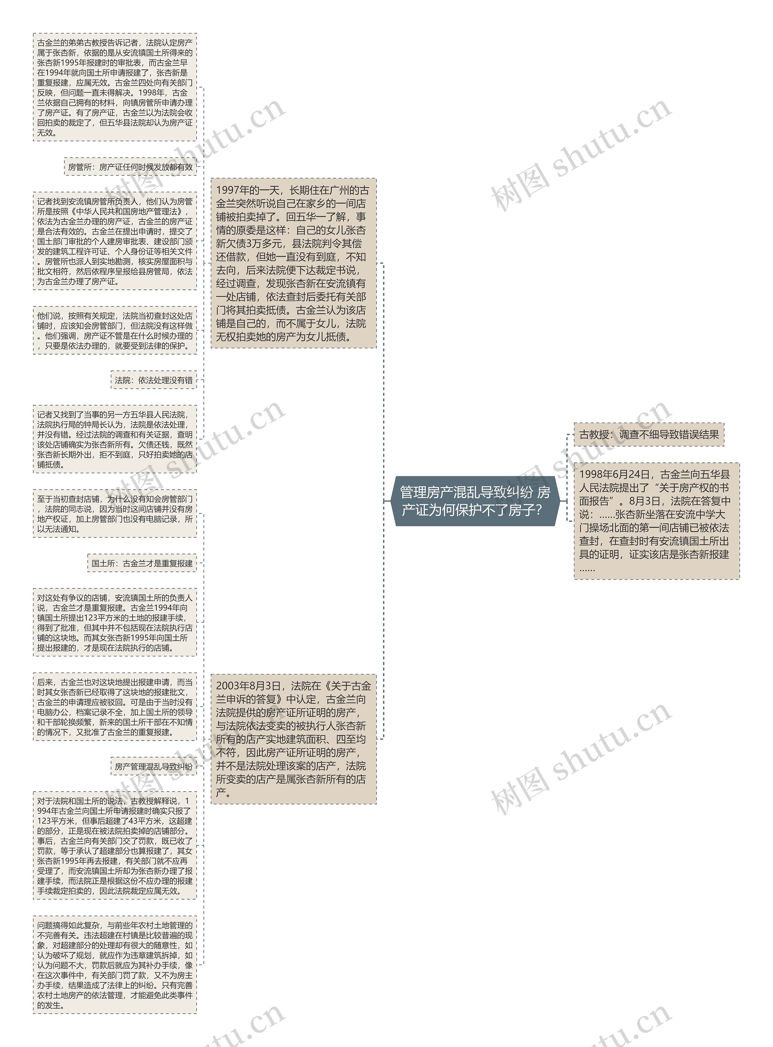 管理房产混乱导致纠纷 房产证为何保护不了房子？思维导图