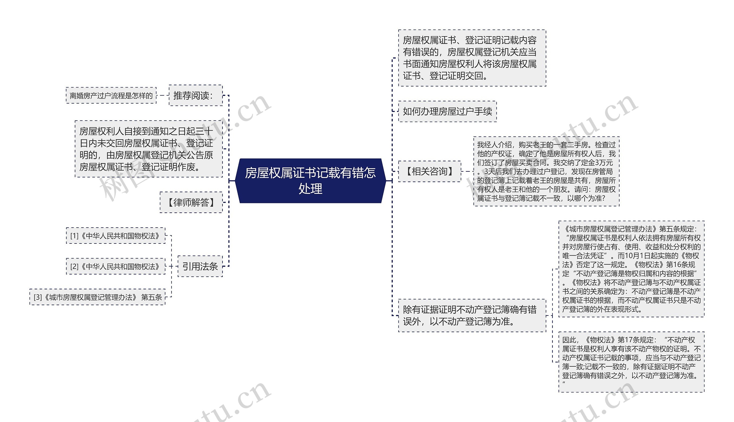 房屋权属证书记载有错怎处理思维导图