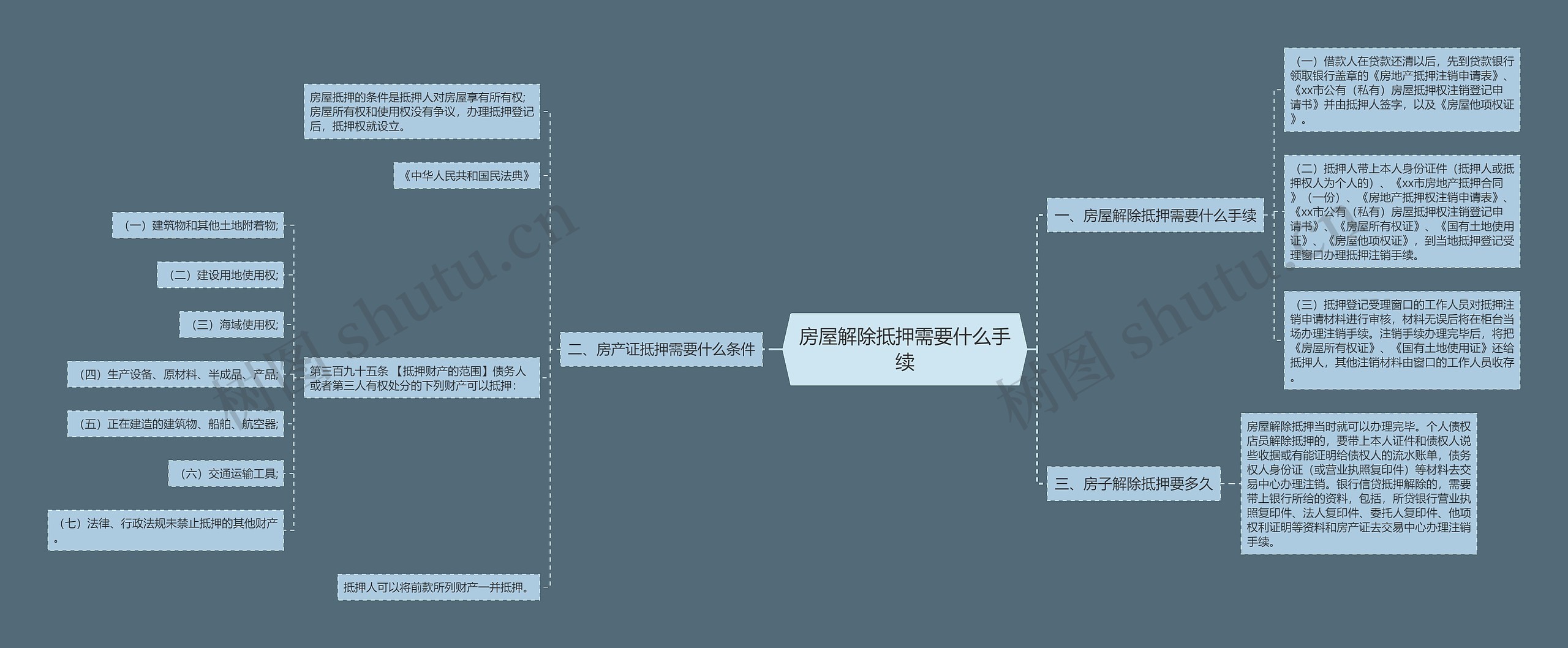 房屋解除抵押需要什么手续思维导图