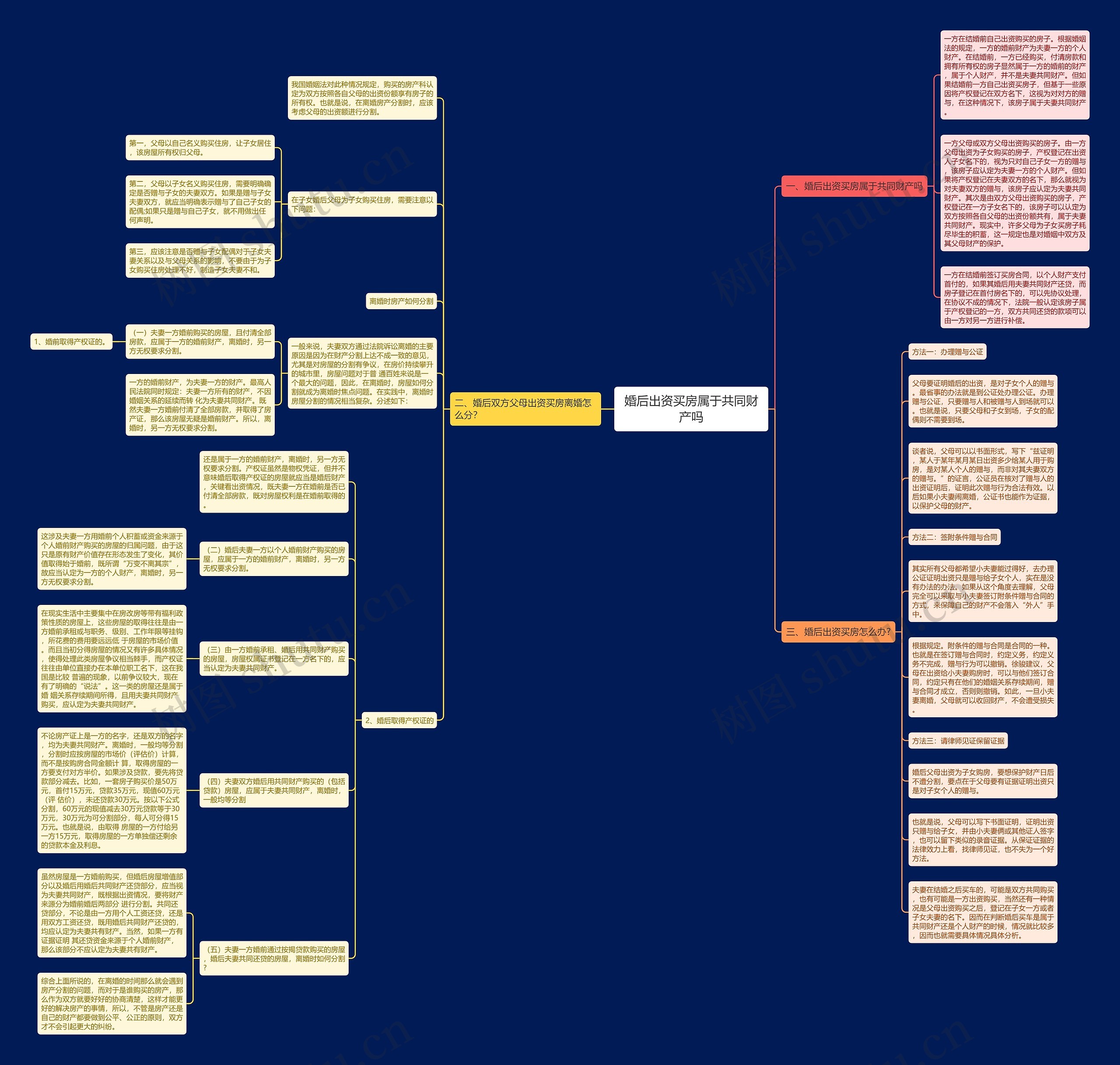 婚后出资买房属于共同财产吗思维导图