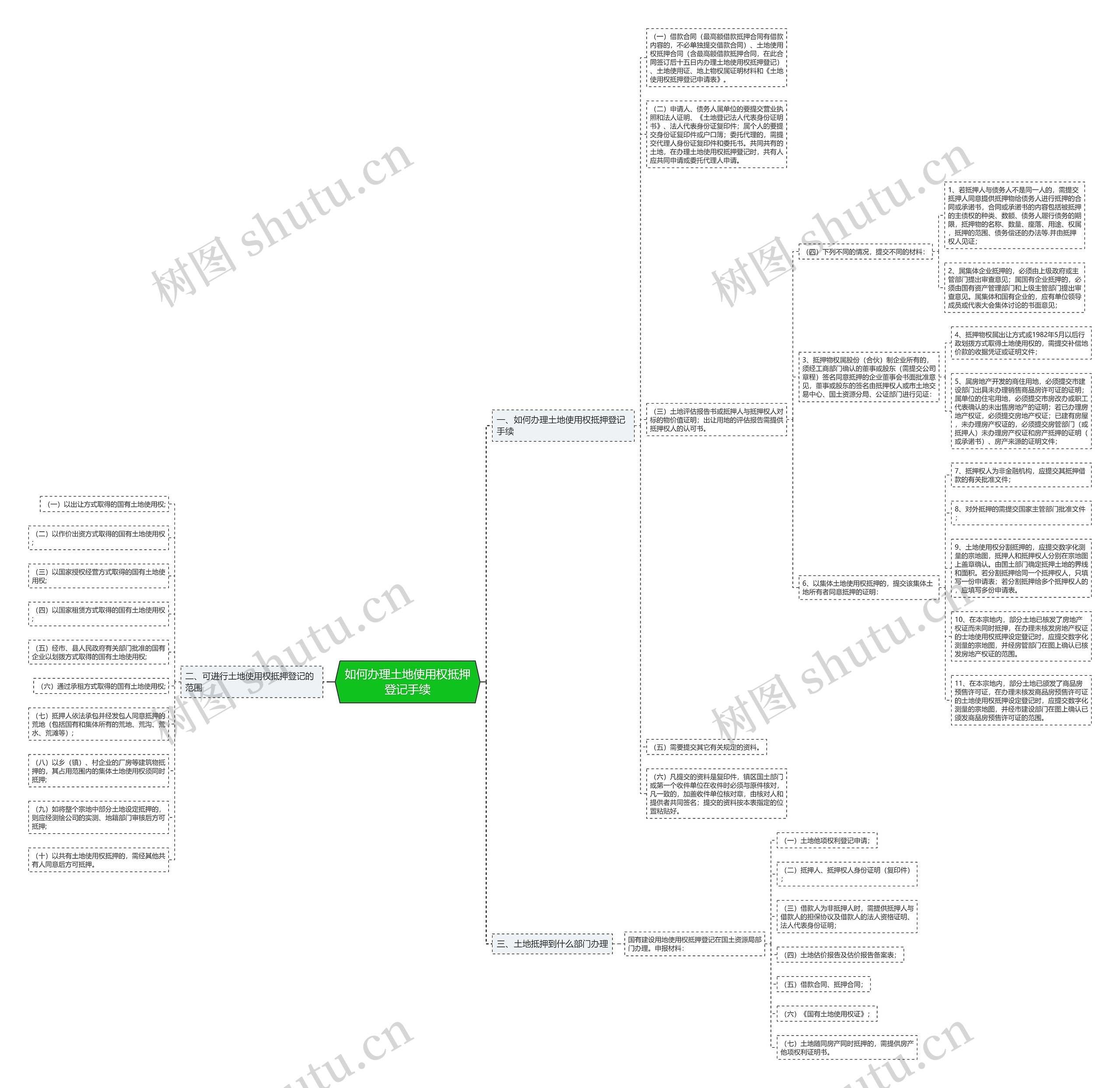 如何办理土地使用权抵押登记手续思维导图