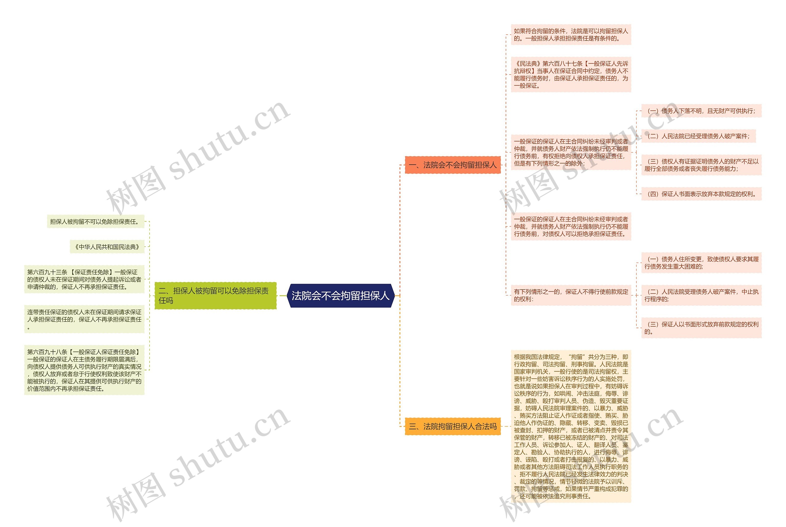 法院会不会拘留担保人思维导图