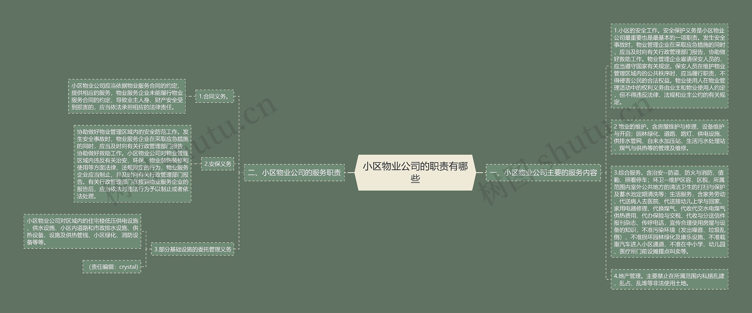 小区物业公司的职责有哪些思维导图