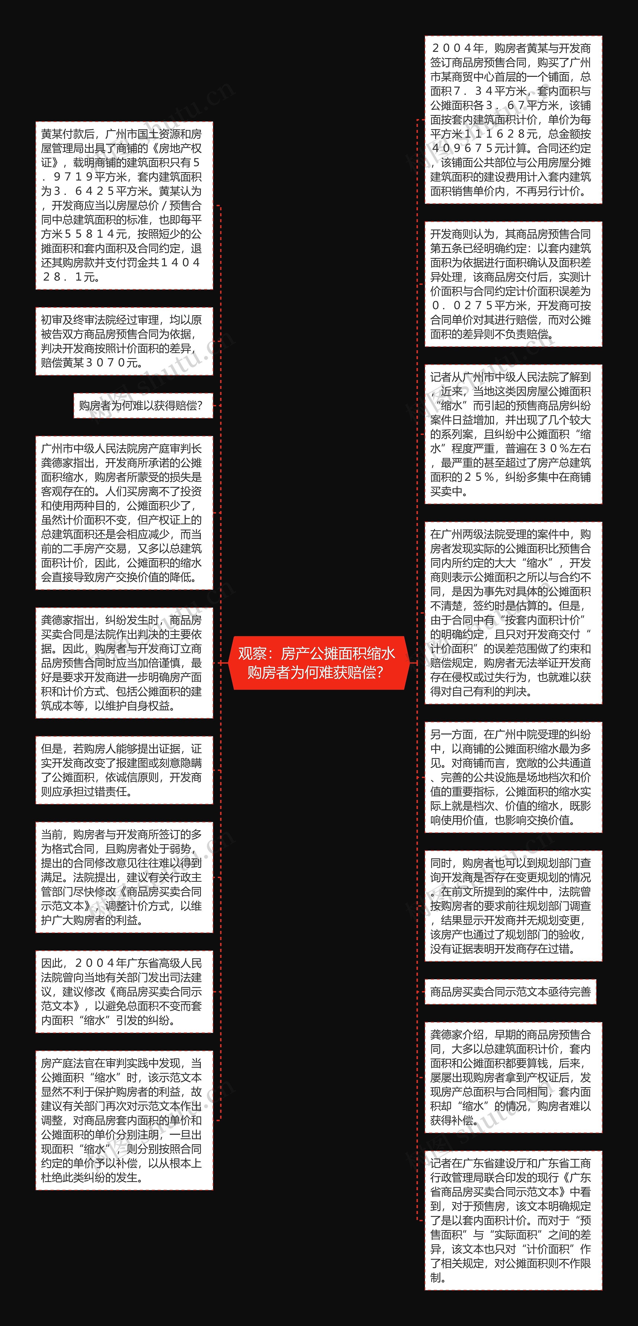 观察：房产公摊面积缩水 购房者为何难获赔偿？思维导图