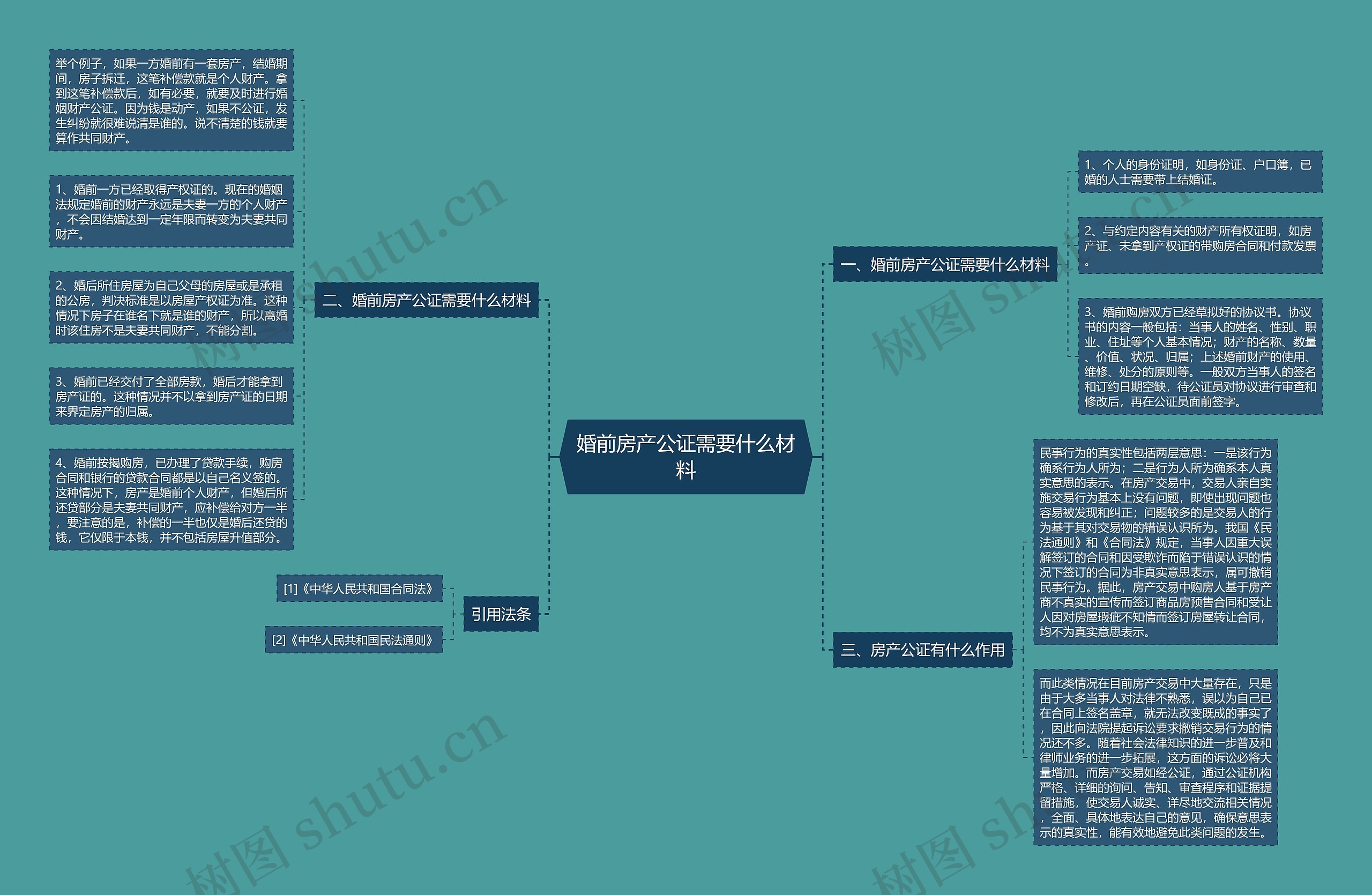 婚前房产公证需要什么材料思维导图