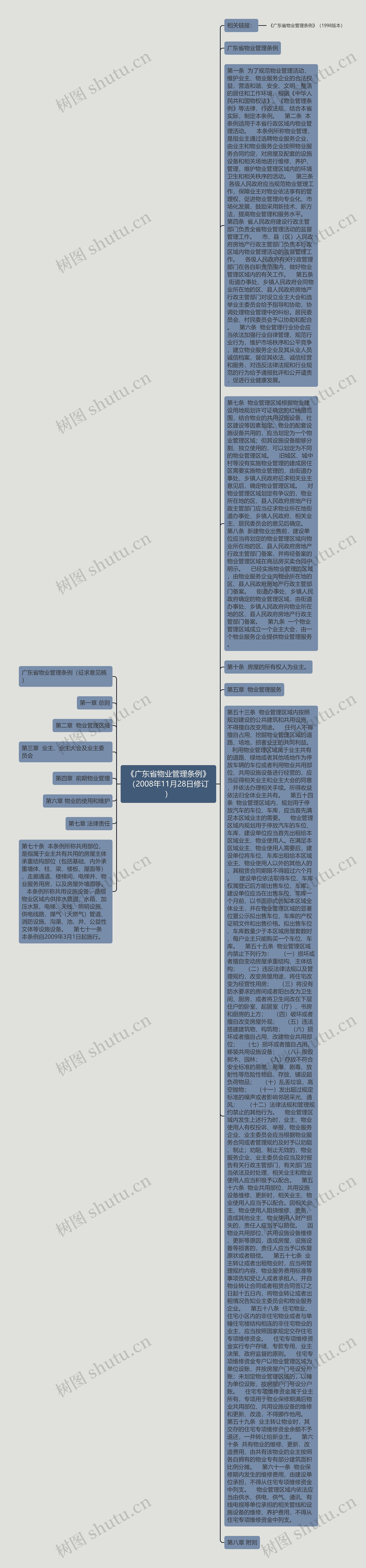《广东省物业管理条例》（2008年11月28日修订）思维导图