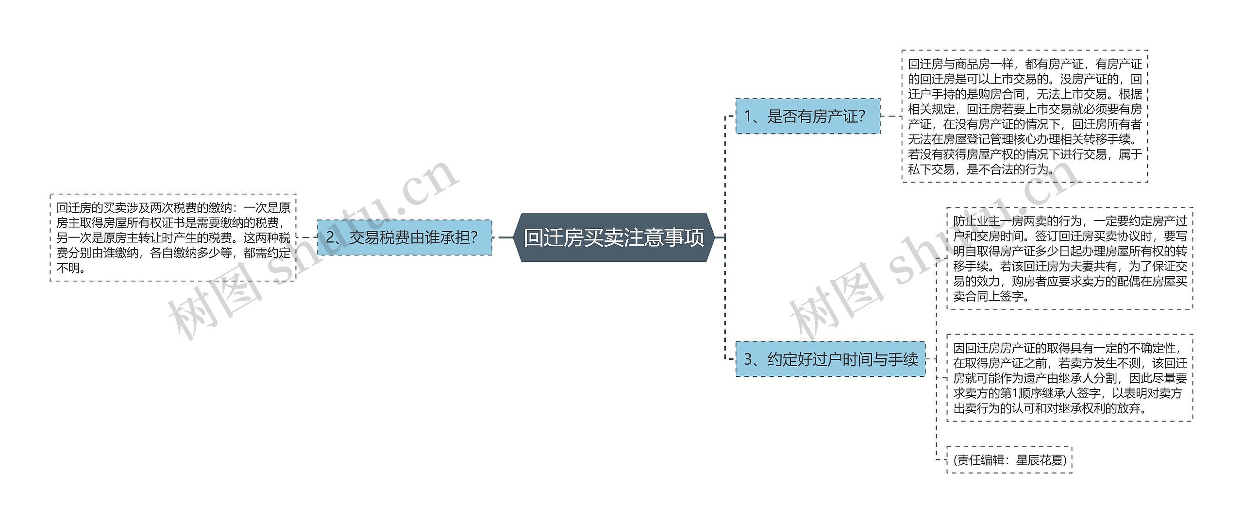 回迁房买卖注意事项思维导图