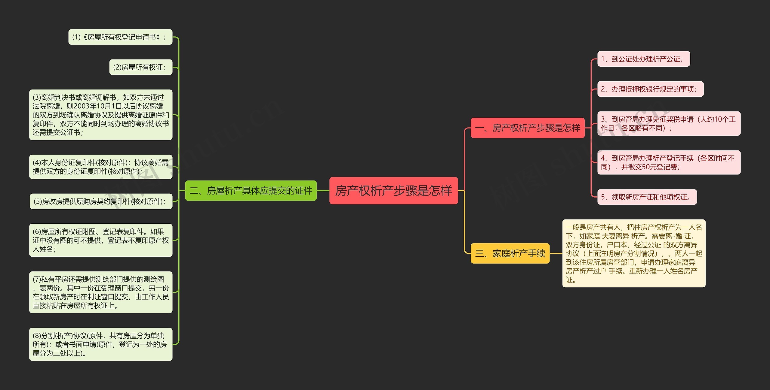 房产权析产步骤是怎样思维导图