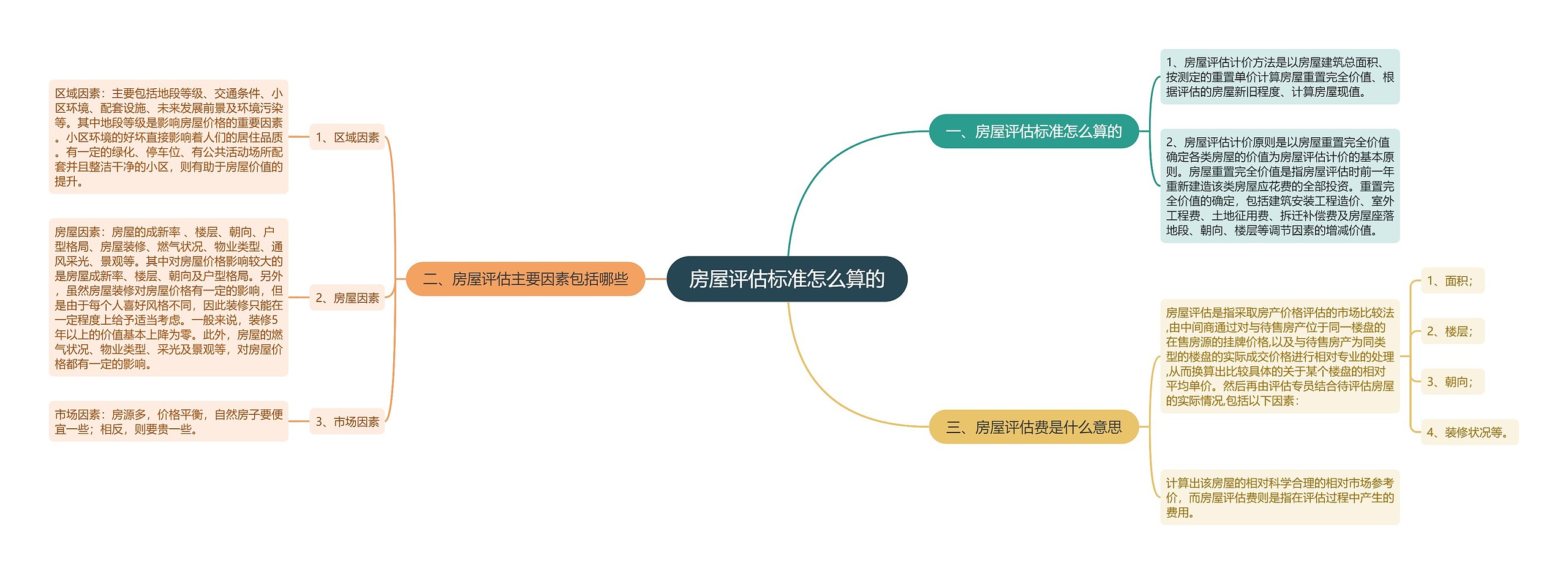 房屋评估标准怎么算的思维导图