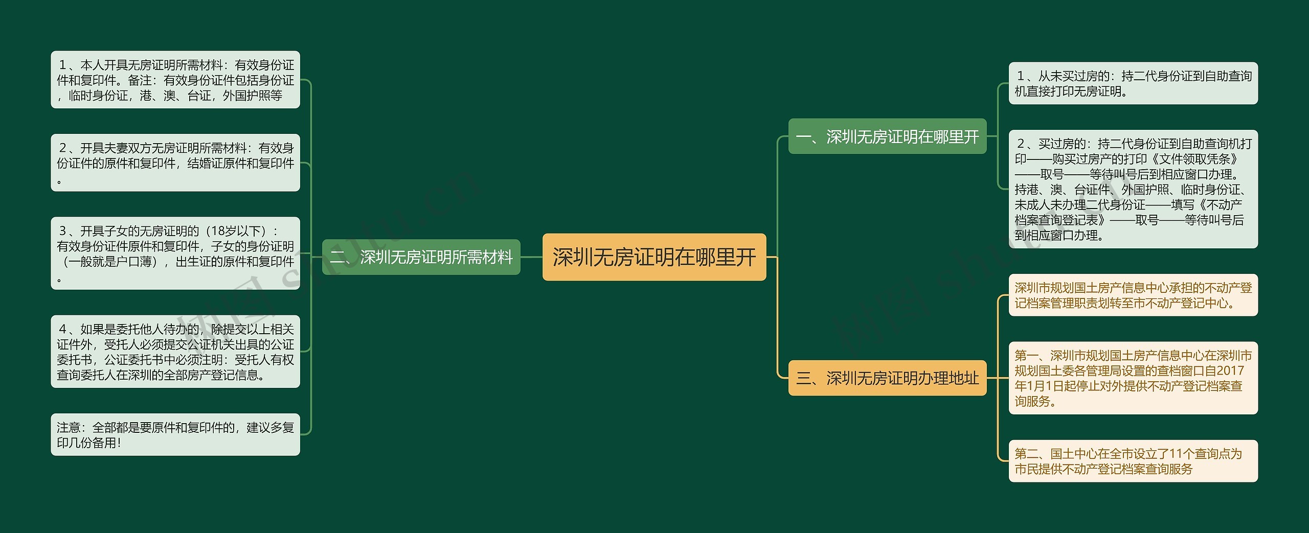 深圳无房证明在哪里开思维导图