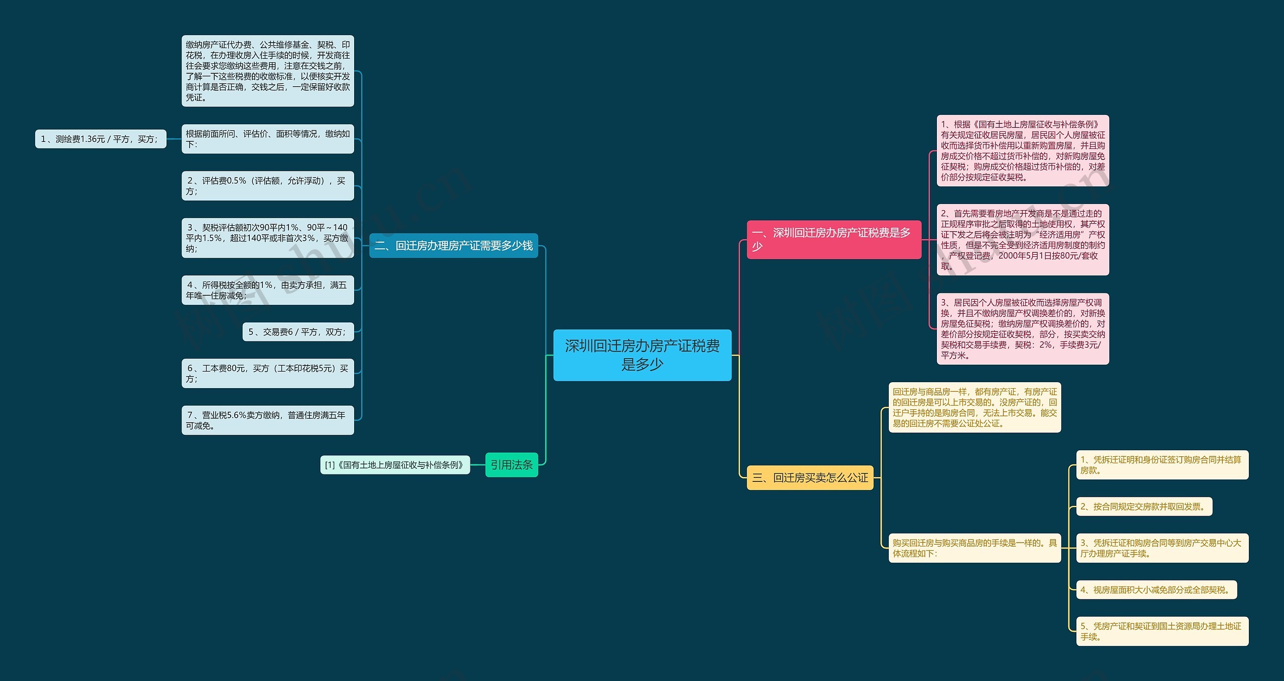 深圳回迁房办房产证税费是多少思维导图