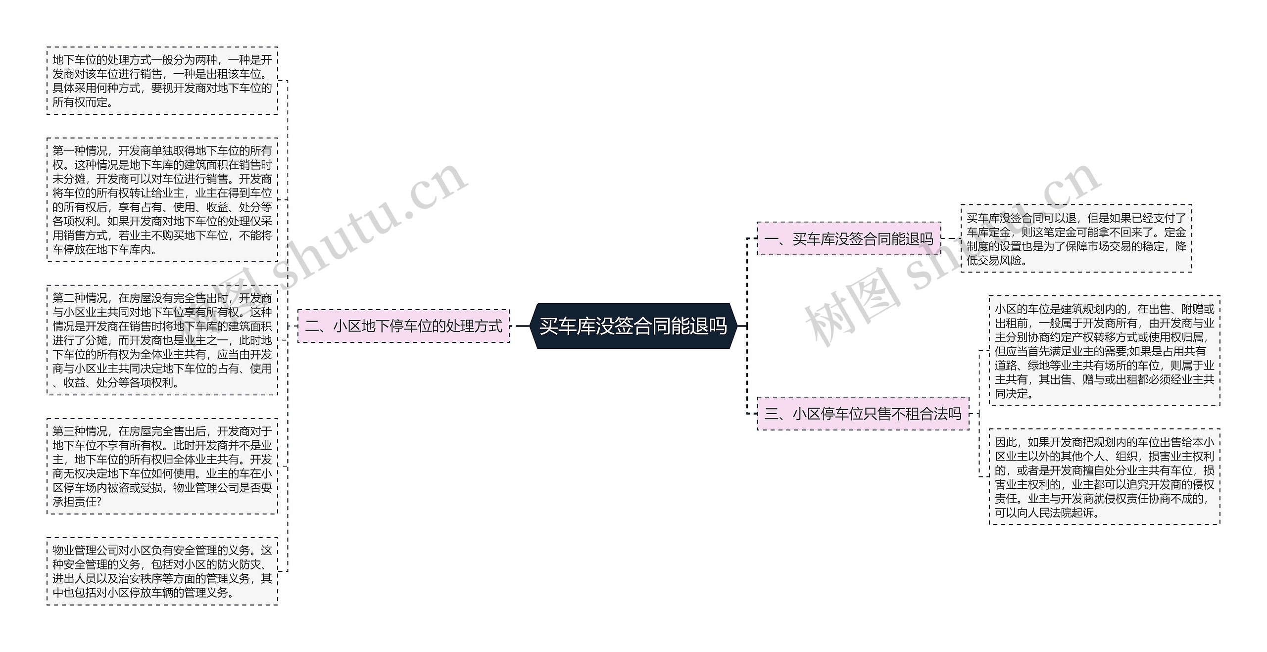 买车库没签合同能退吗思维导图