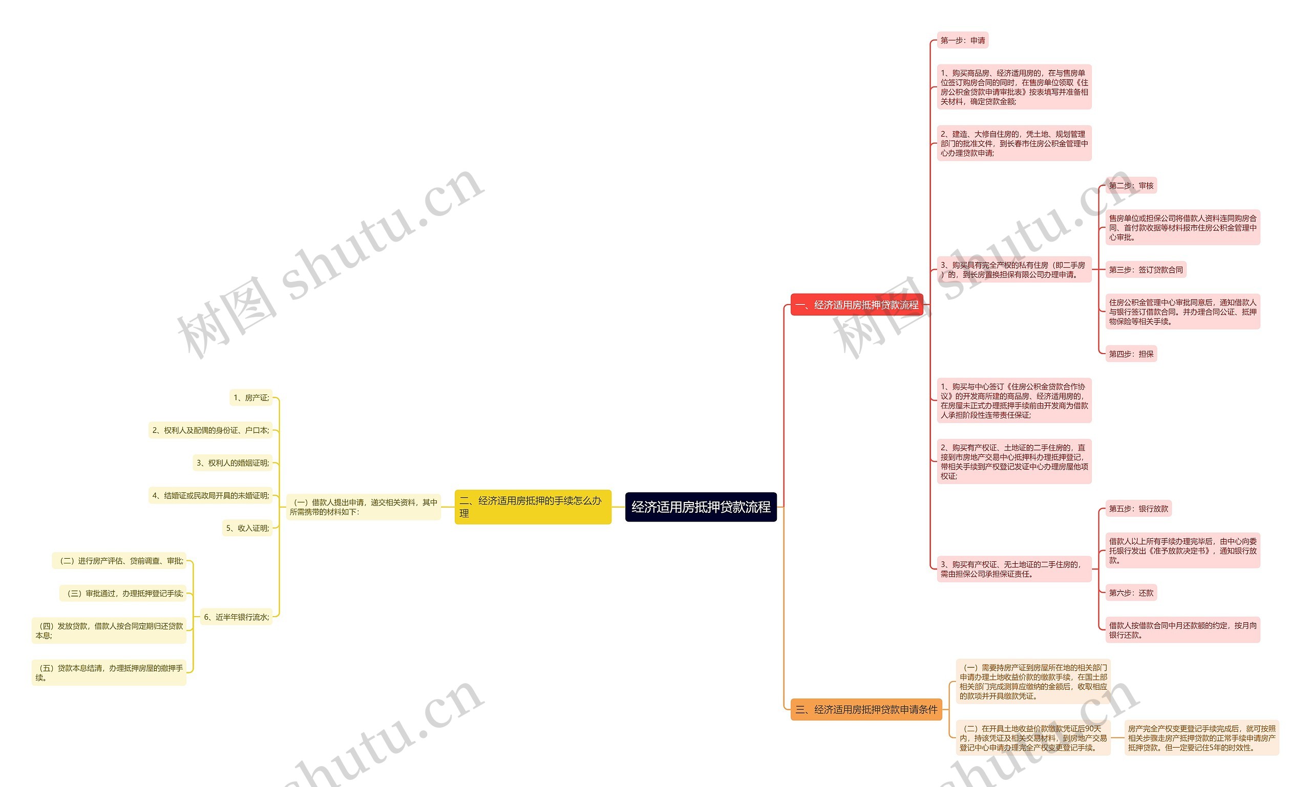 经济适用房抵押贷款流程思维导图