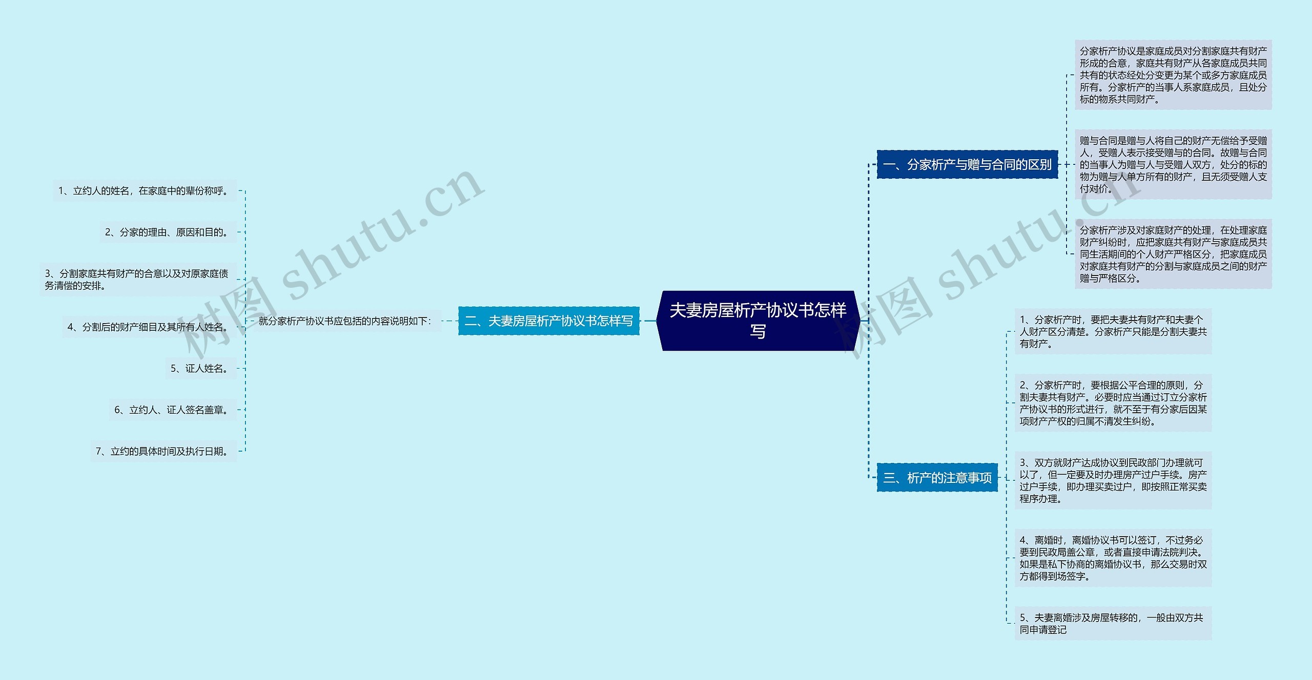 夫妻房屋析产协议书怎样写思维导图