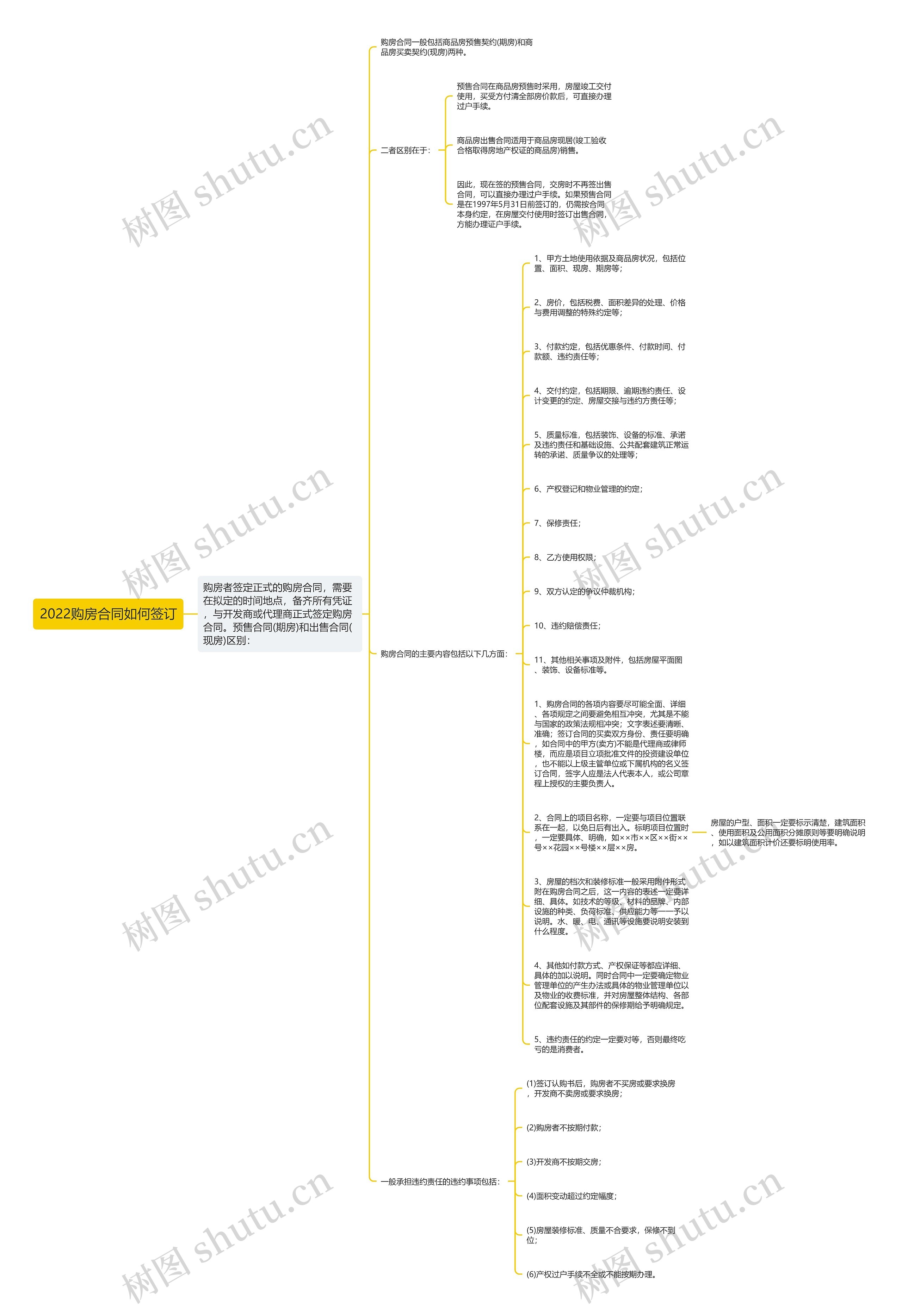 2022购房合同如何签订思维导图