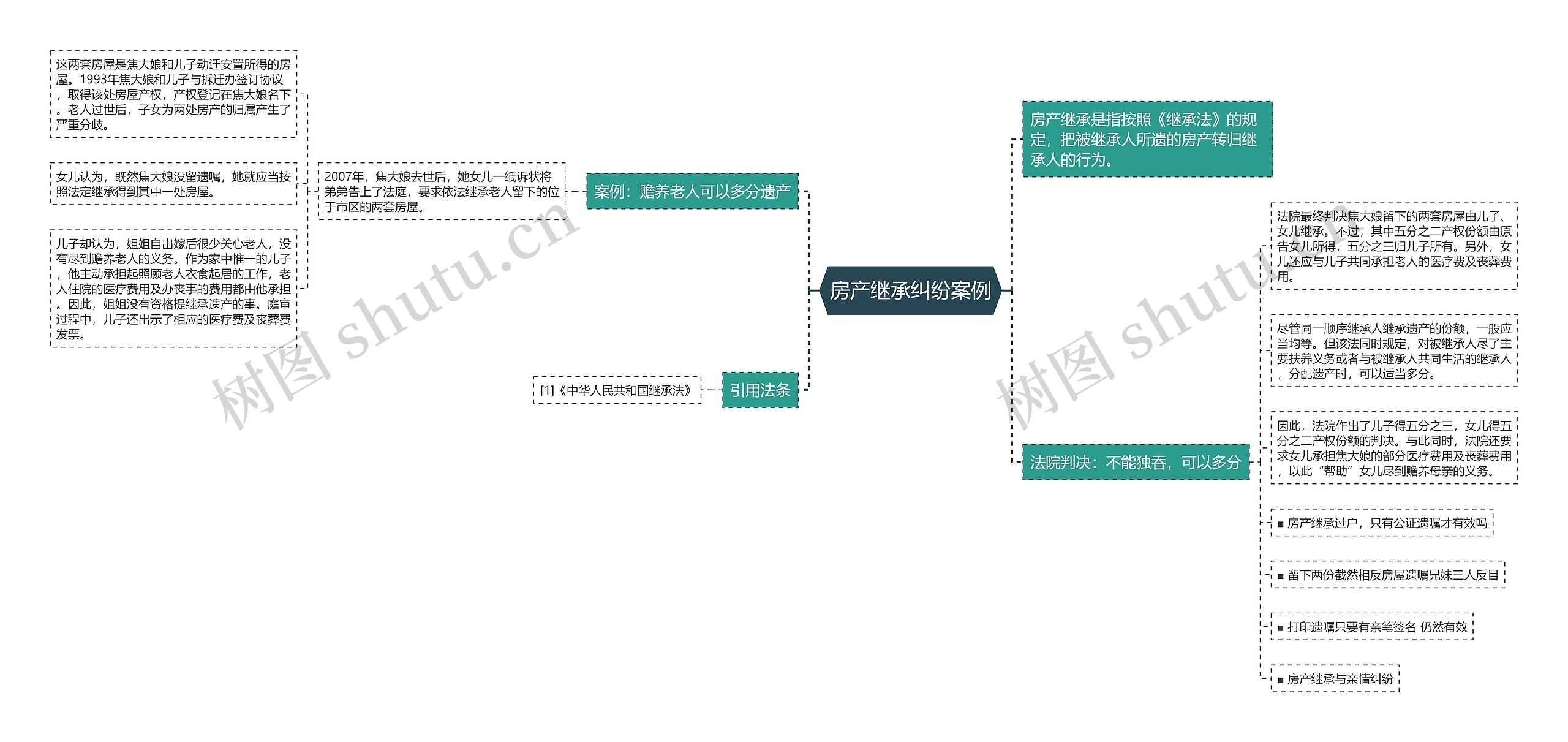 房产继承纠纷案例思维导图