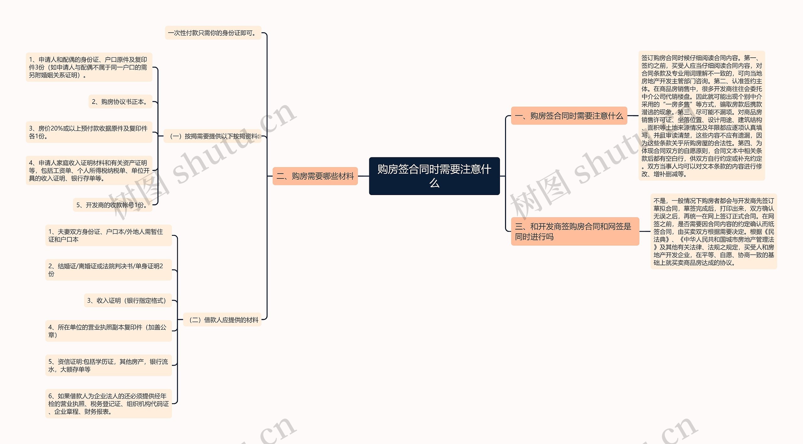 购房签合同时需要注意什么思维导图