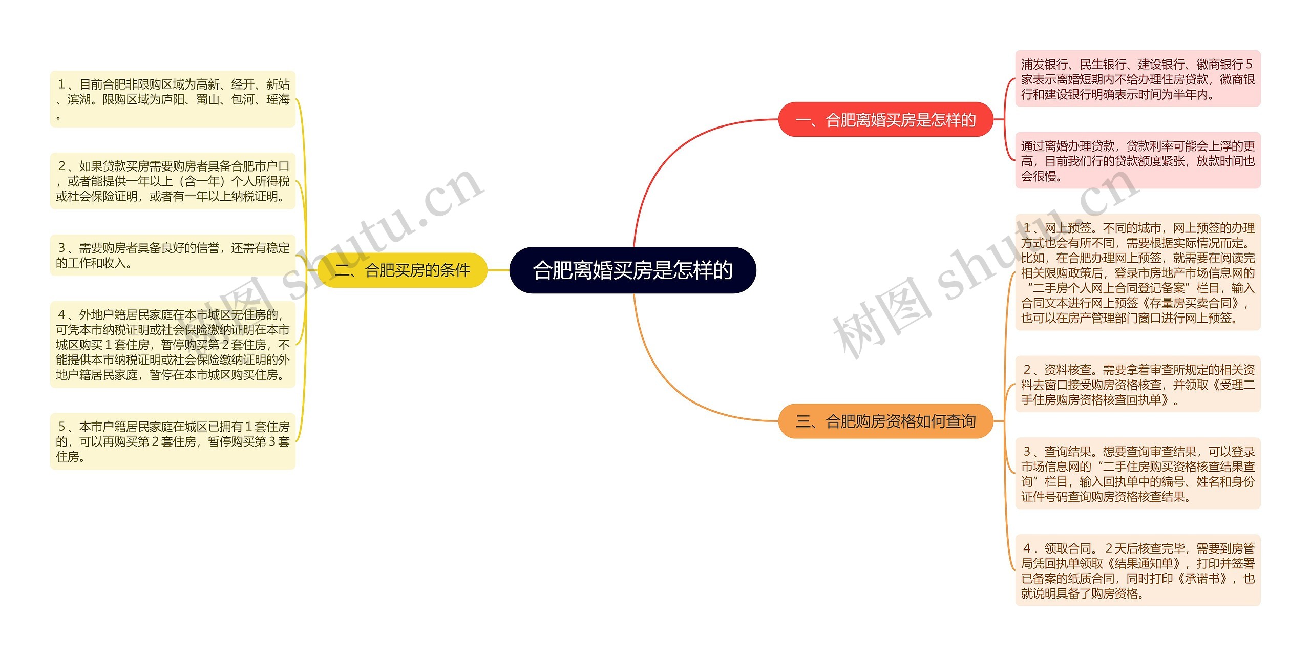 合肥离婚买房是怎样的思维导图