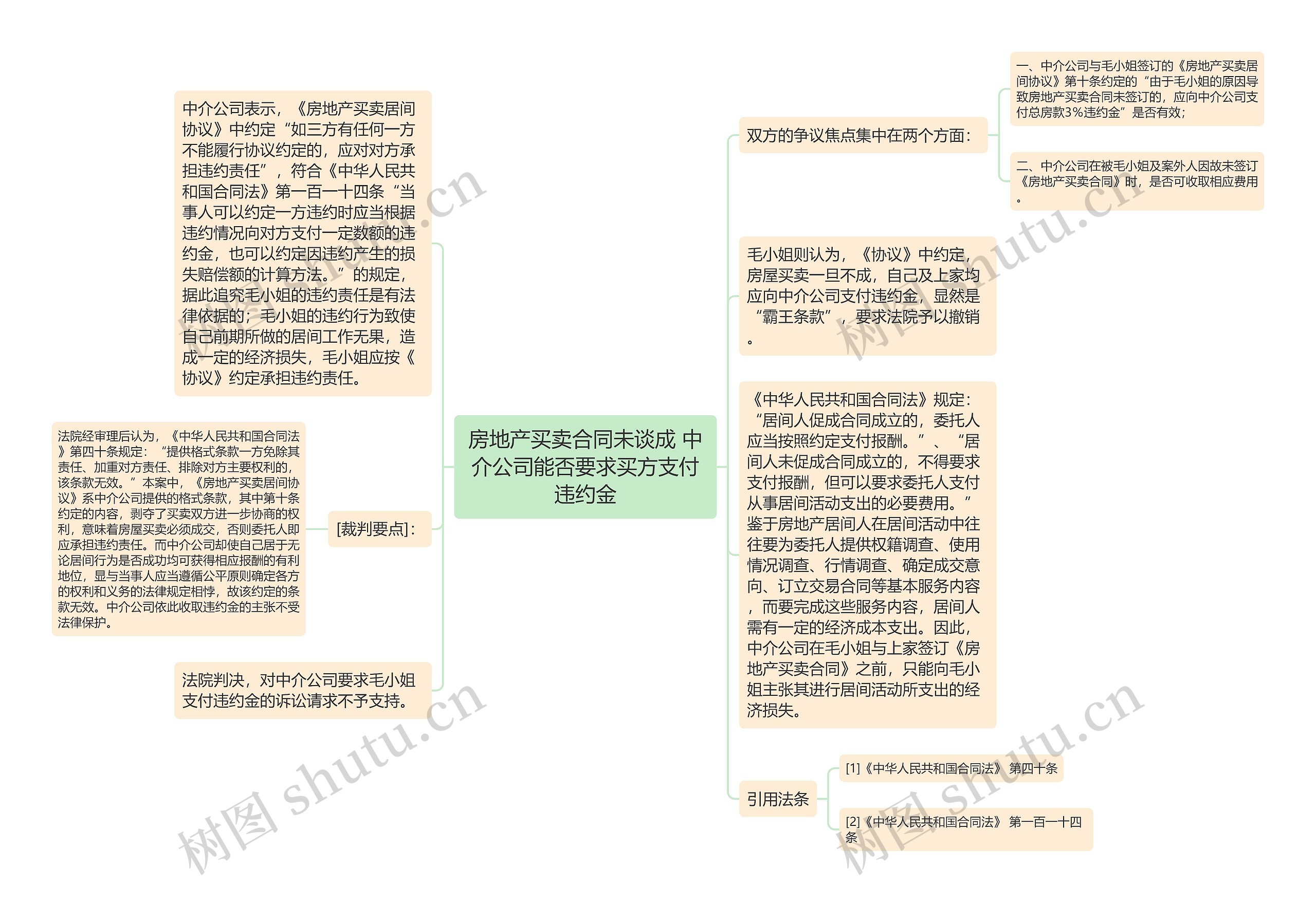 房地产买卖合同未谈成 中介公司能否要求买方支付违约金思维导图