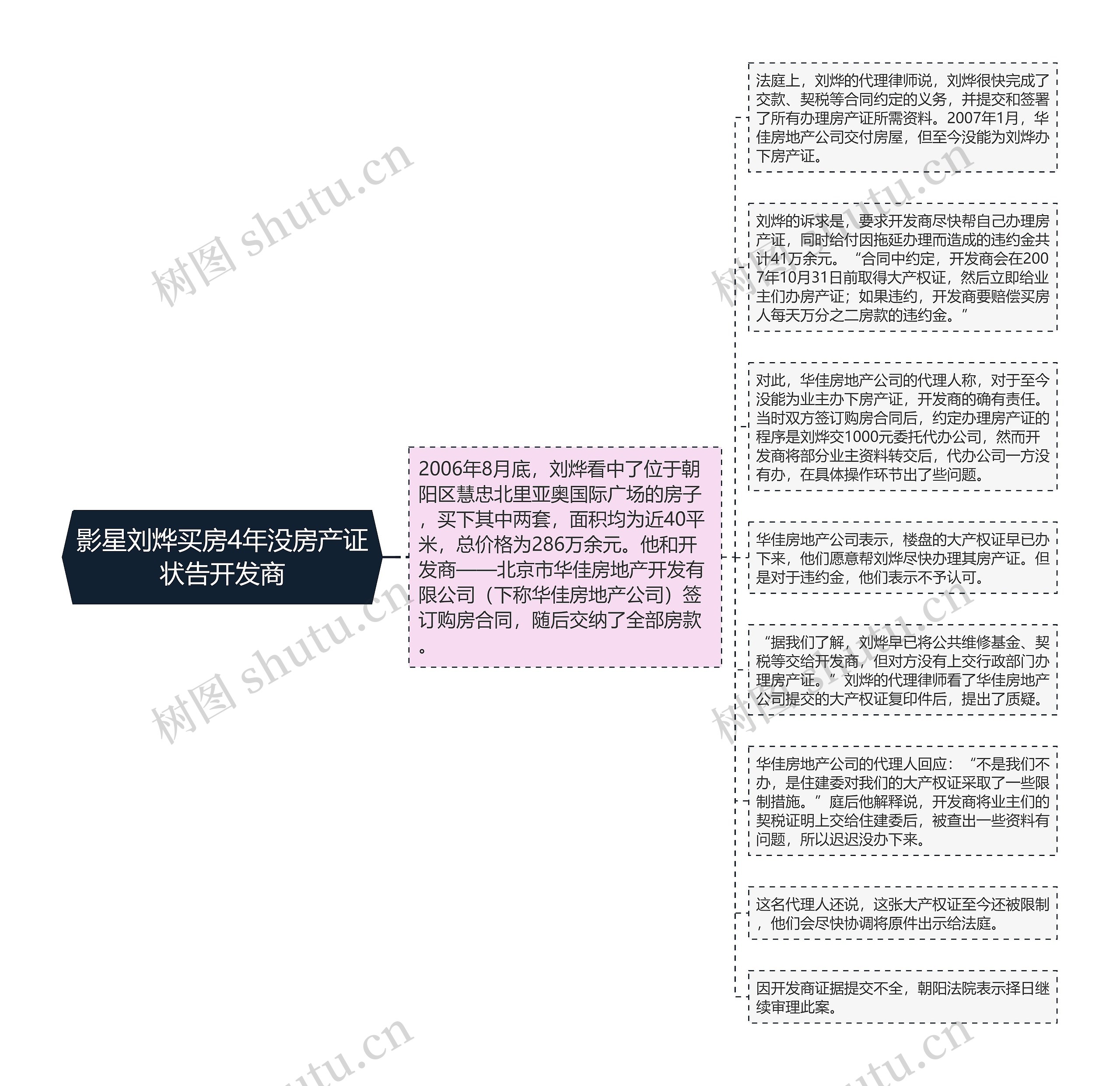 影星刘烨买房4年没房产证状告开发商思维导图