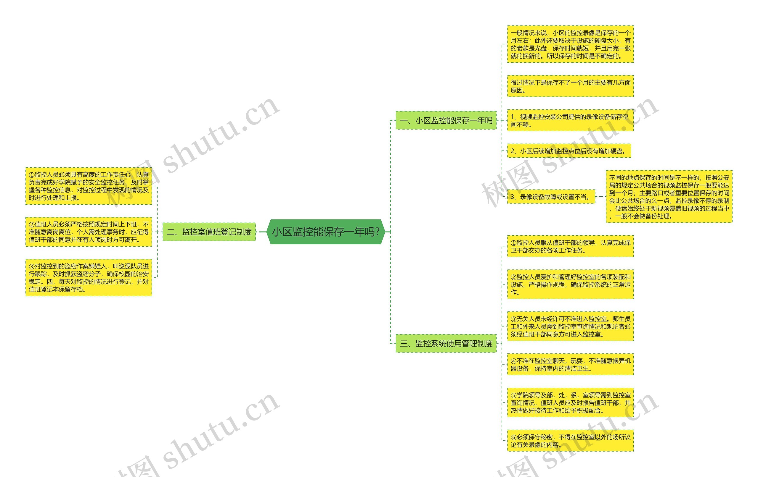 小区监控能保存一年吗?思维导图