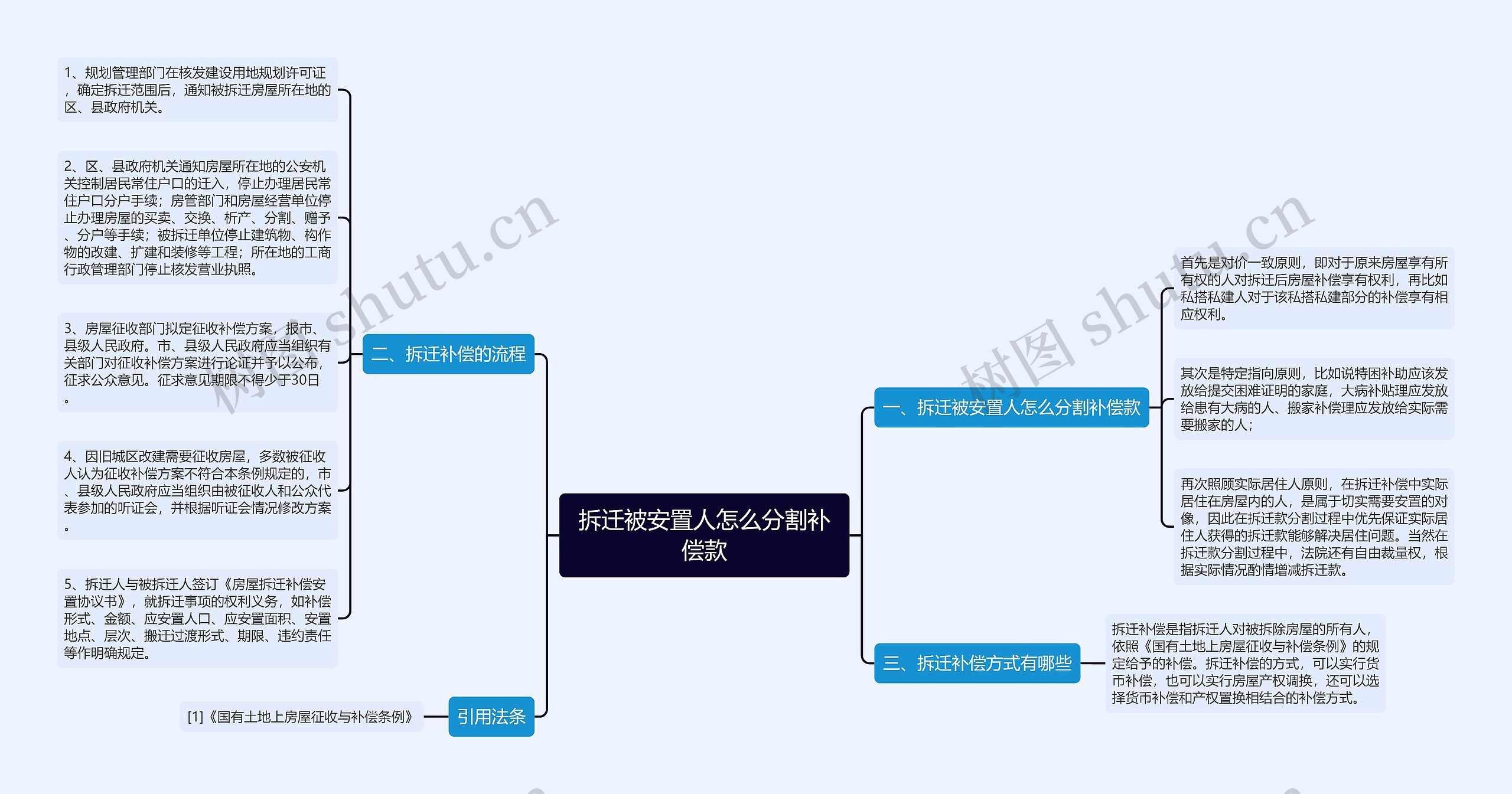 拆迁被安置人怎么分割补偿款