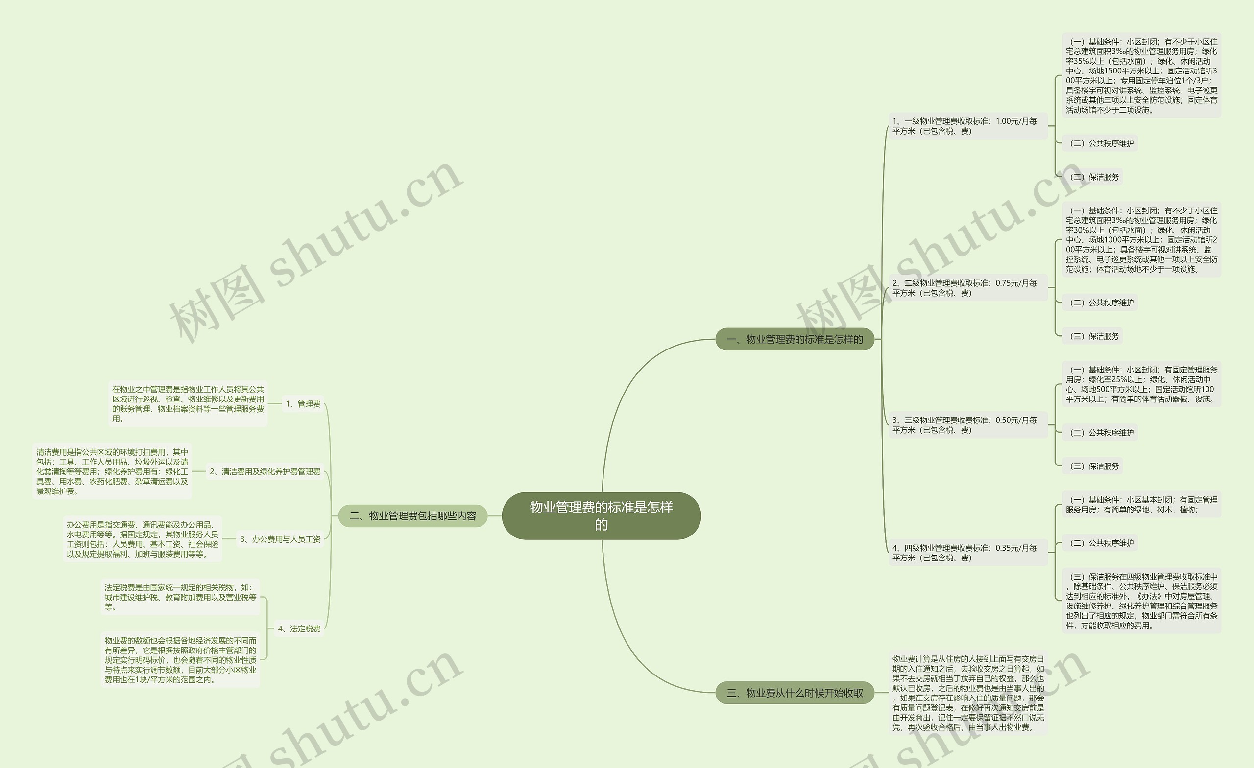 物业管理费的标准是怎样的思维导图