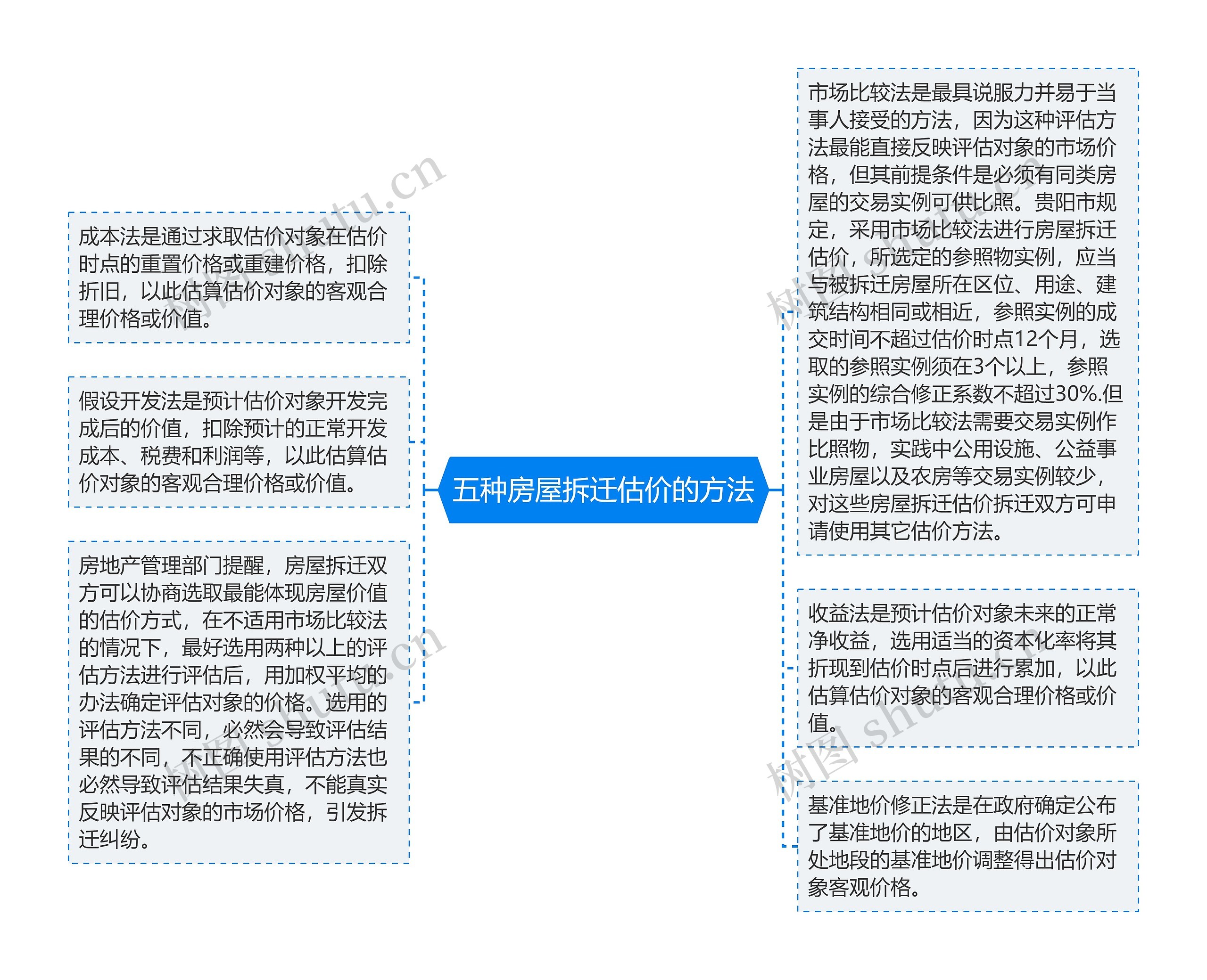 五种房屋拆迁估价的方法