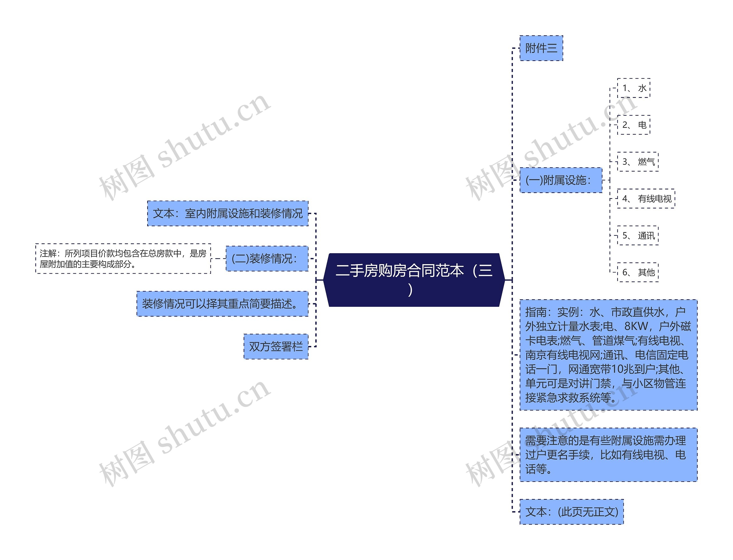 二手房购房合同范本（三）思维导图